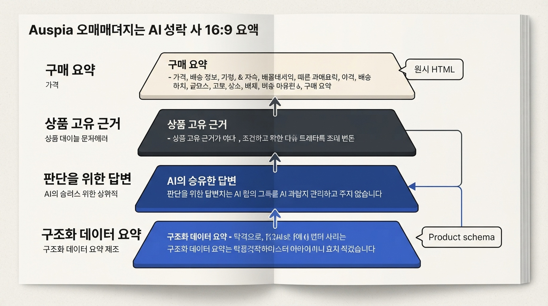 AI가 읽기 쉬운 상품 페이지의 네 레이어. 구매 요약, 상품 고유 근거, 판단을 위한 답변, 구조화 데이터 요약과 원시 HTML·Product schema의 접점을 보여 준다.