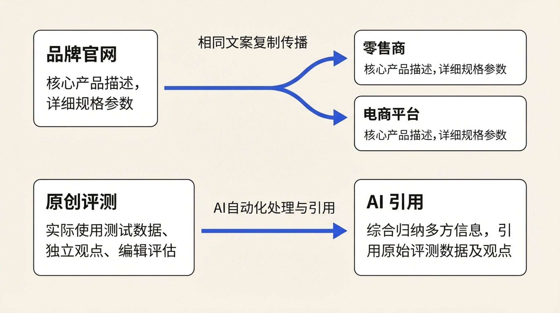 归属路径图：相同商品文案从品牌页面流向零售商和电商平台，而包含独立比较信息的编辑页面获得 AI 引用。