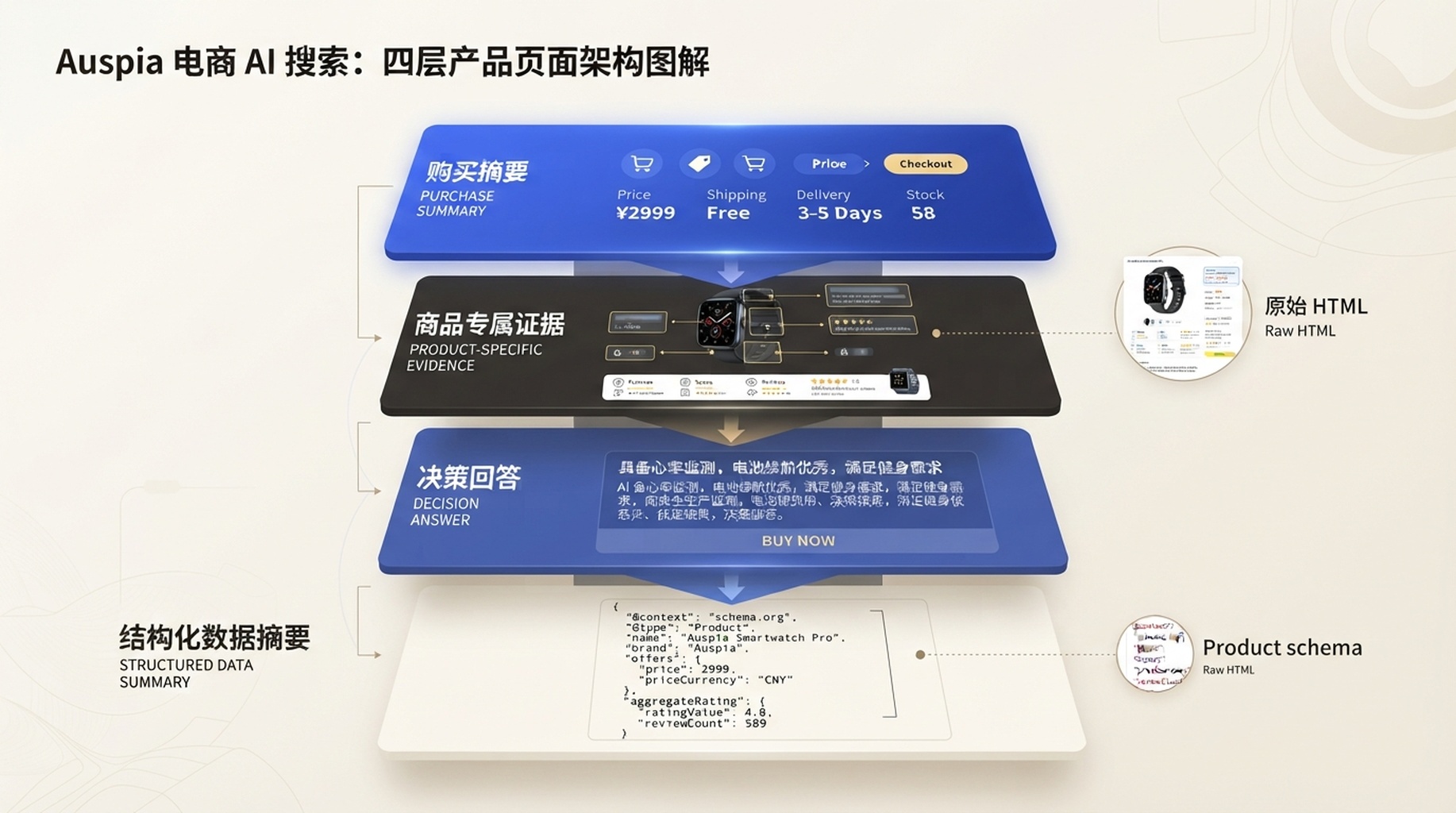 适合 AI 阅读的商品页四层结构：购买摘要、商品专属证据、决策回答和结构化数据摘要，并标出原始 HTML 与 Product schema 的接点。
