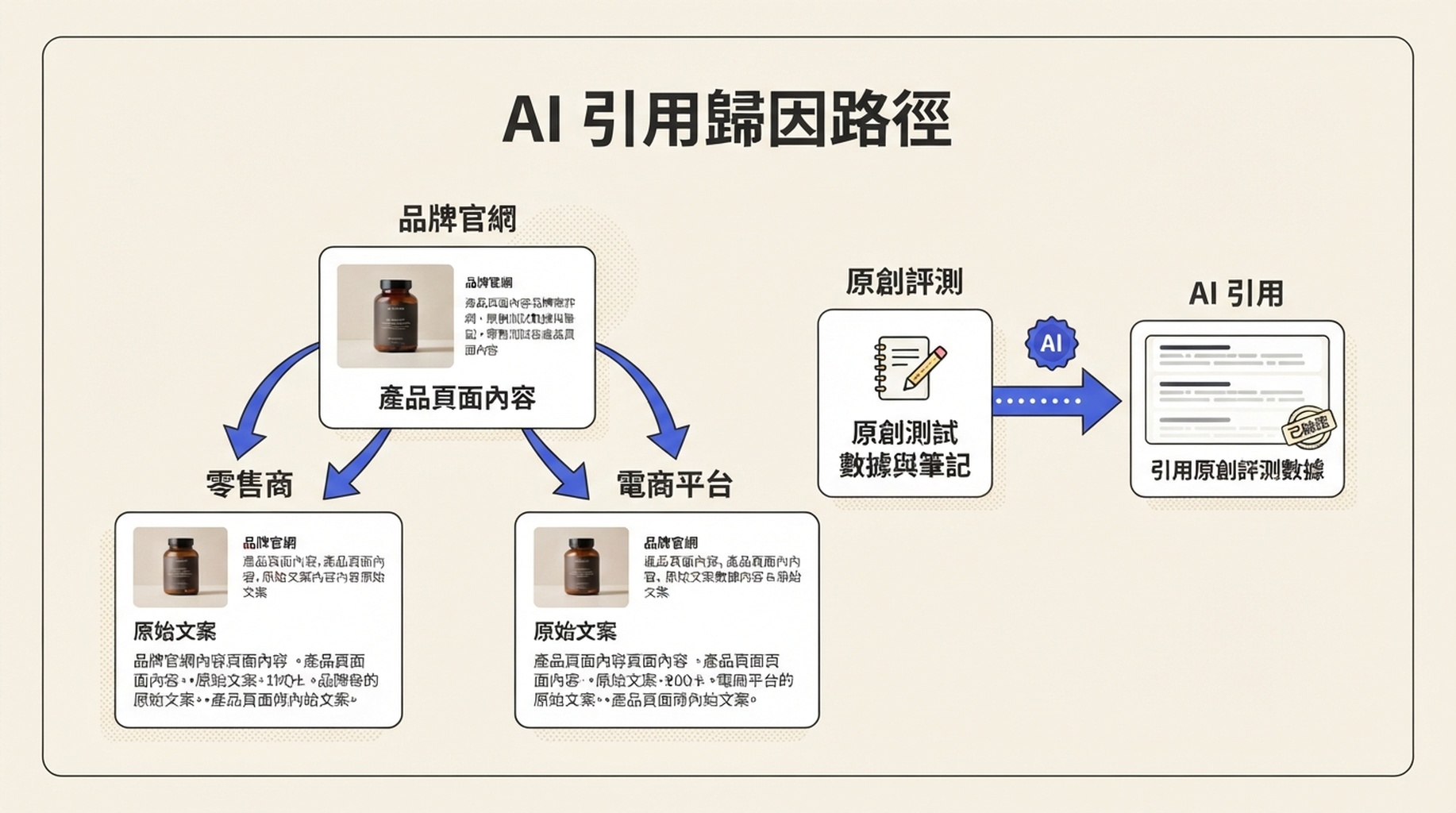 歸屬路徑圖：相同商品文案從品牌頁面流向零售商與電商平台，而具獨立比較資訊的編輯頁面得到 AI 引用。