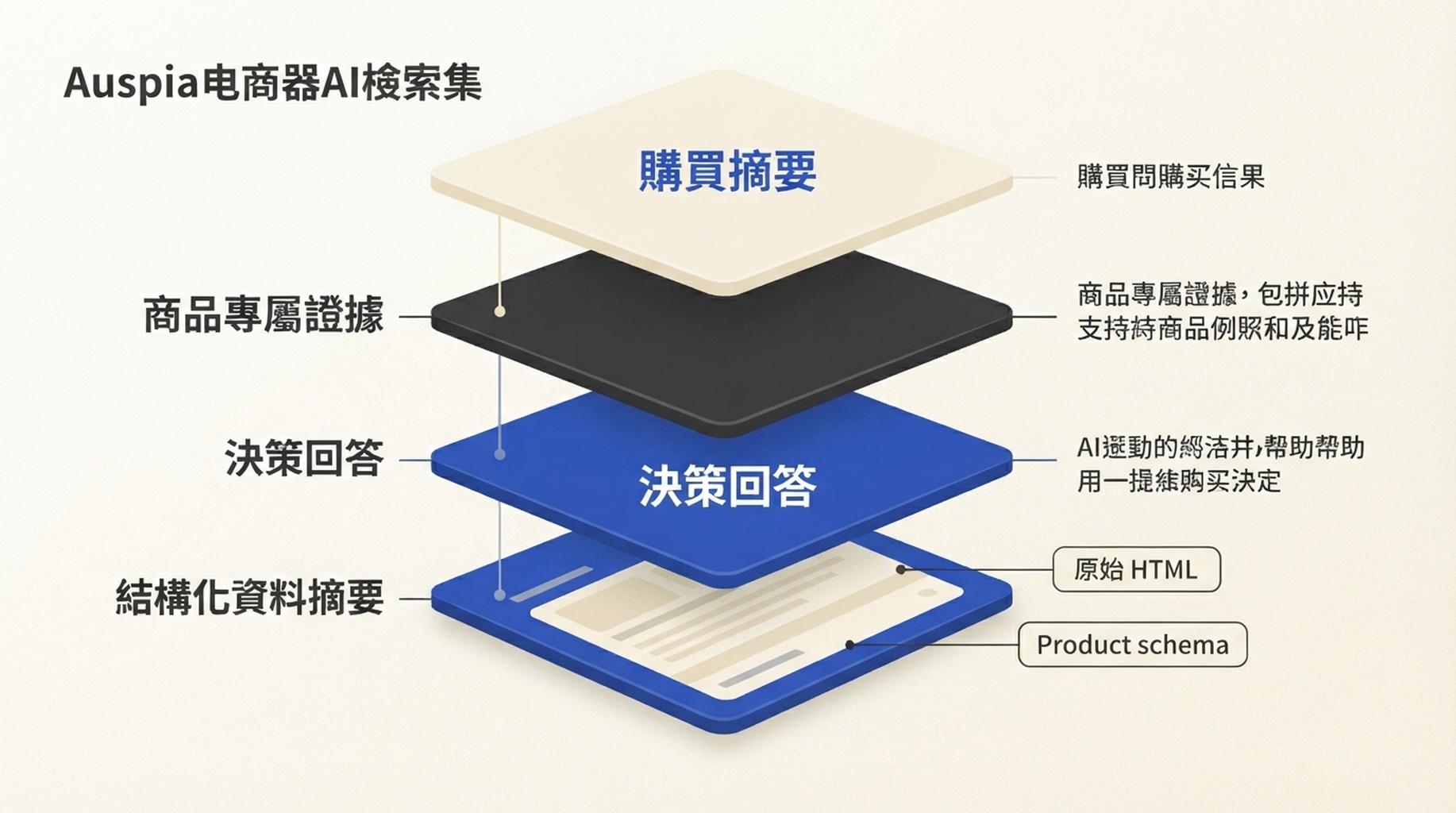 適合 AI 閱讀的商品頁四層結構：購買摘要、商品專屬證據、決策回答和結構化資料摘要，並標示原始 HTML 與 Product schema 的接點。