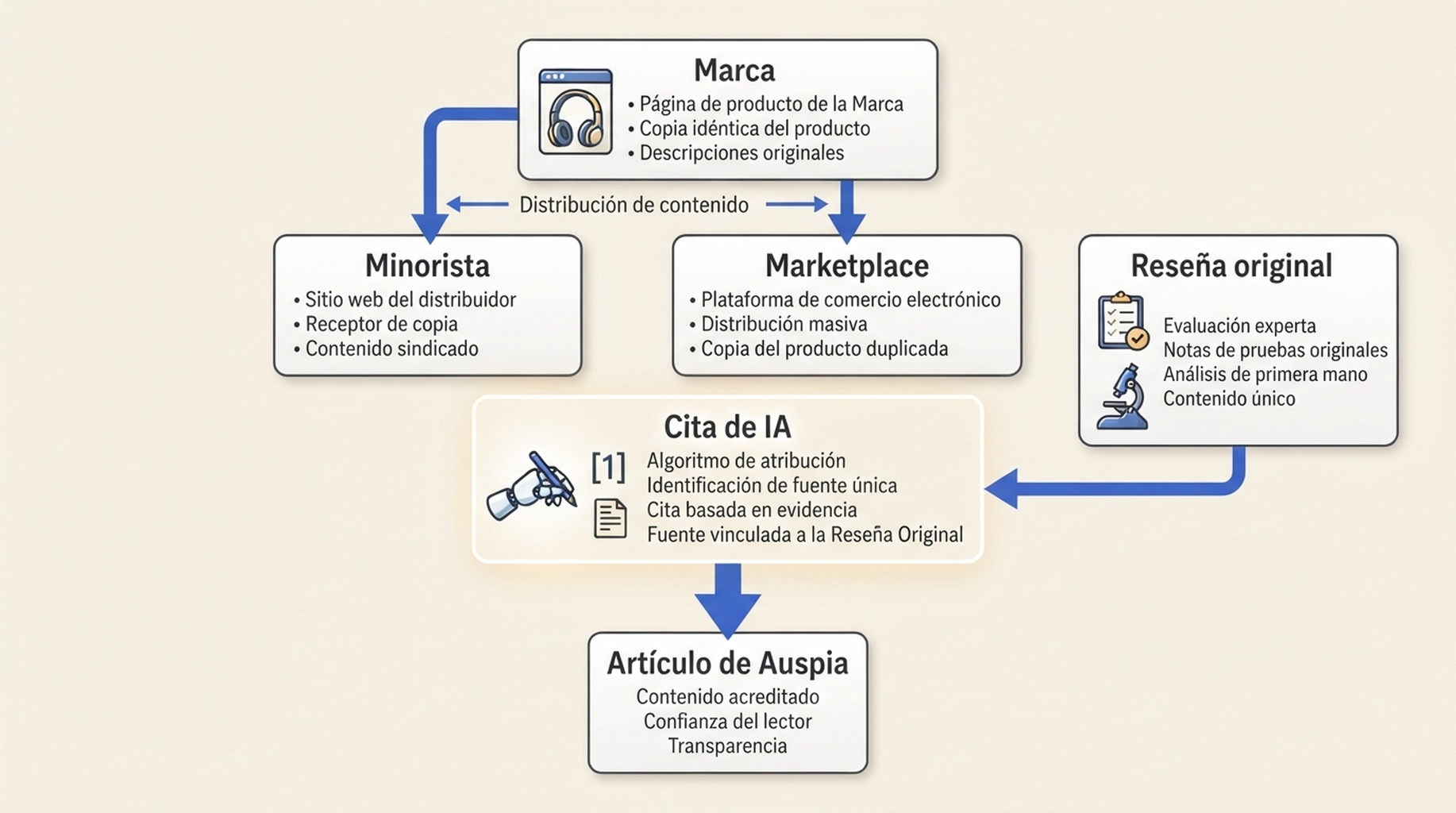 Diagrama de atribución que muestra cómo el mismo texto de producto fluye desde una página de marca a minoristas y marketplaces mientras una página editorial con comparación propia recibe la cita de IA.