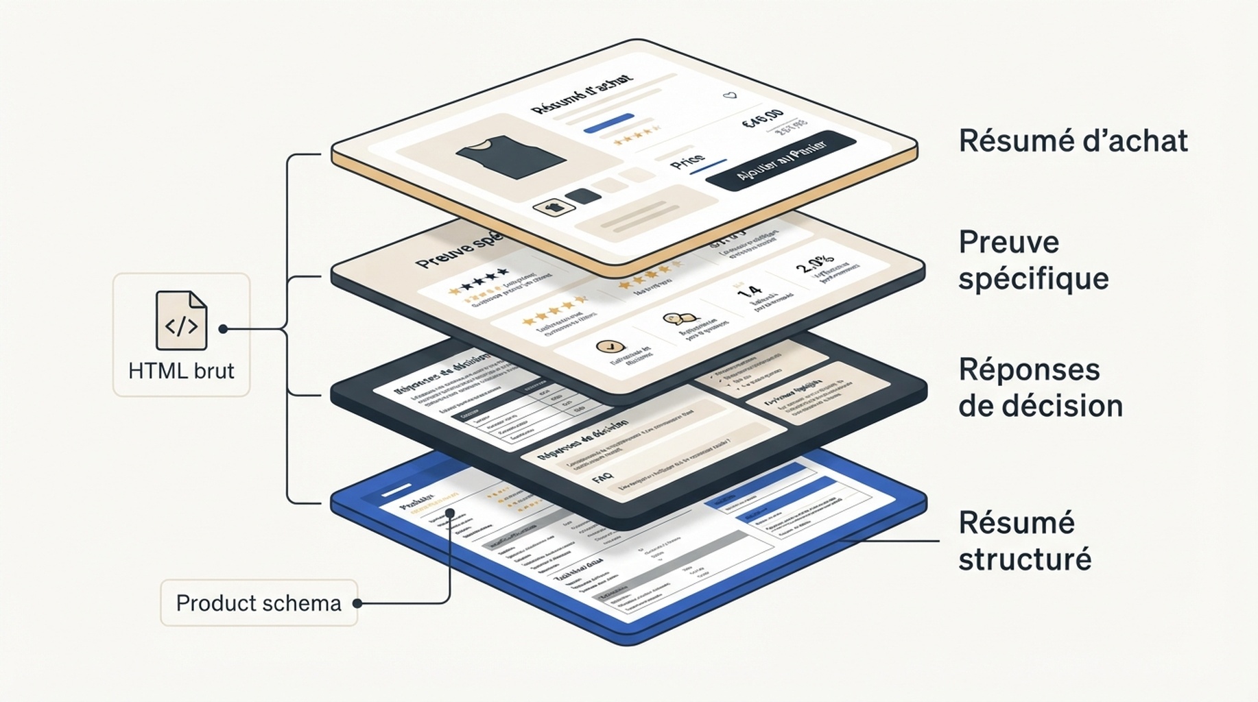 Architecture en quatre couches d'une fiche produit lisible par une IA : résumé d'achat, preuves spécifiques, réponses de décision et résumé de données structurées, avec les points de contact du HTML brut et du Product schema.