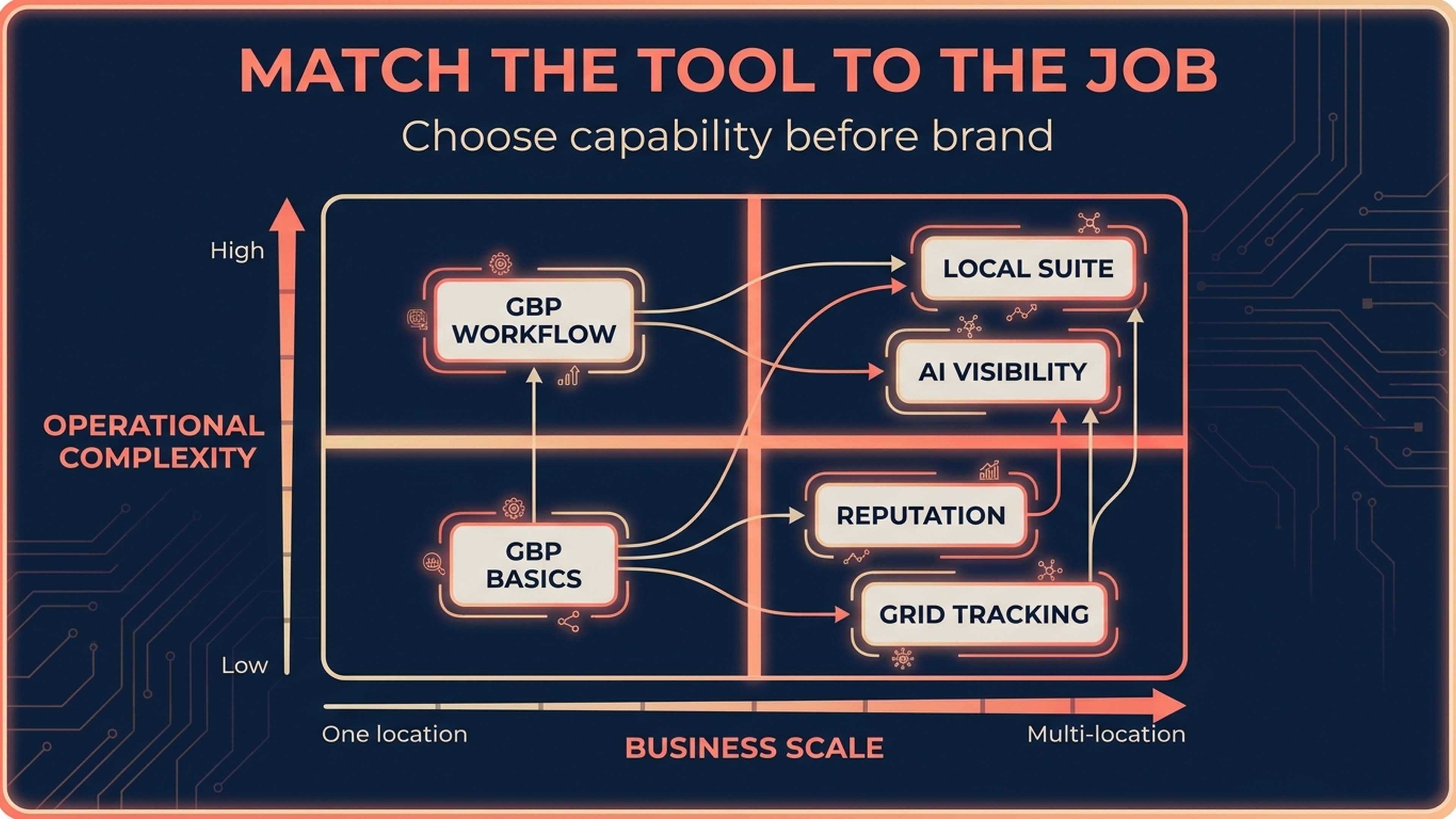 Matrix showing local SEO tool categories by business scale and operational complexity