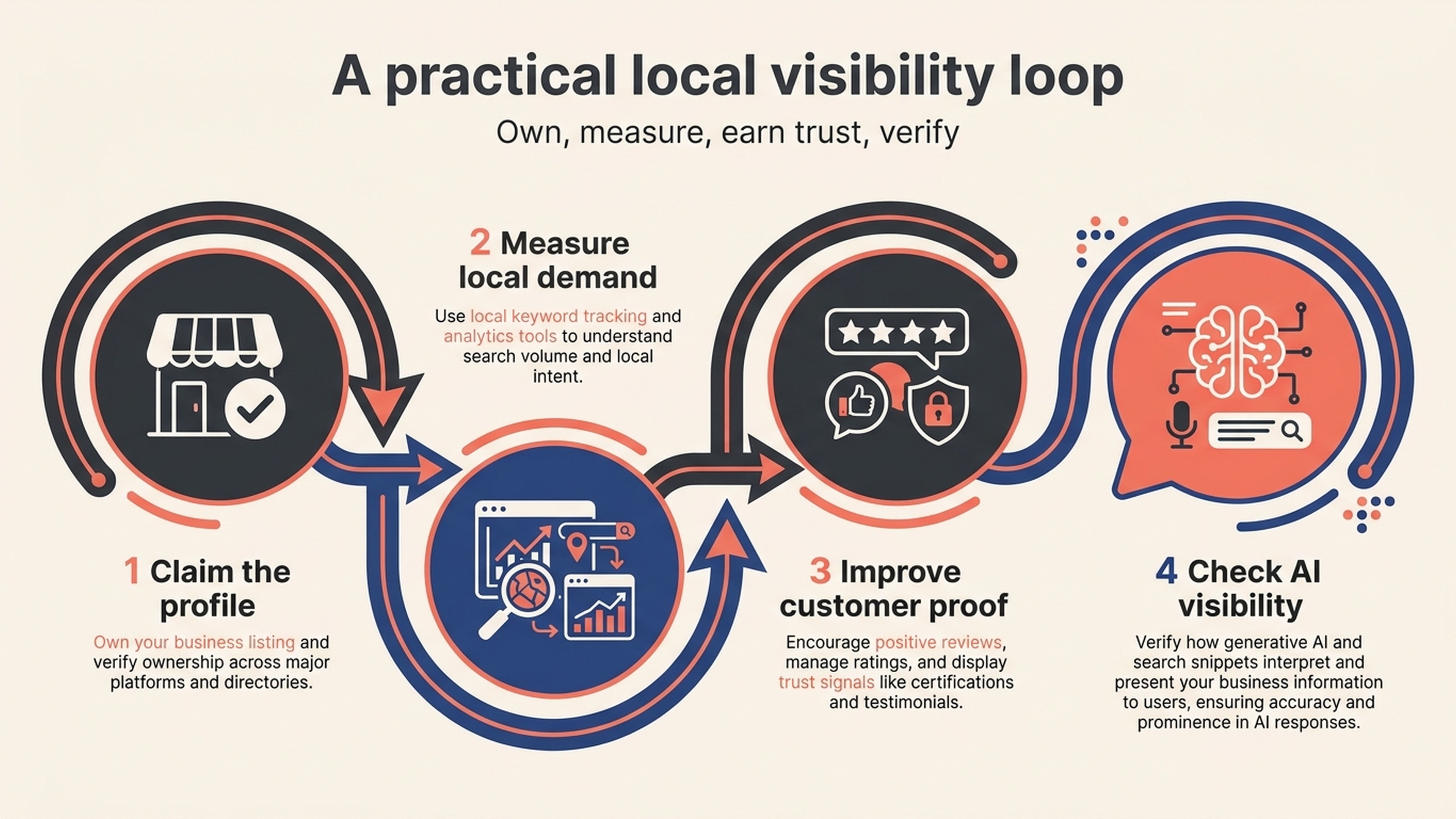 Workflow from profile ownership through measurement, reviews, and AI visibility checks