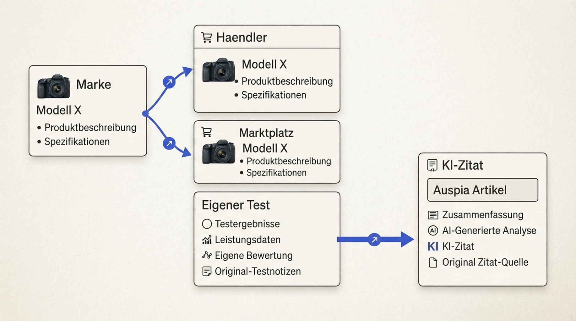 Attributionsdiagramm: Gleicher Produkttext fliesst von der Markenseite zu Haendlern und Marktplatzseiten, waehrend eine redaktionelle Seite mit eigenem Vergleich das KI-Zitat erhaelt.