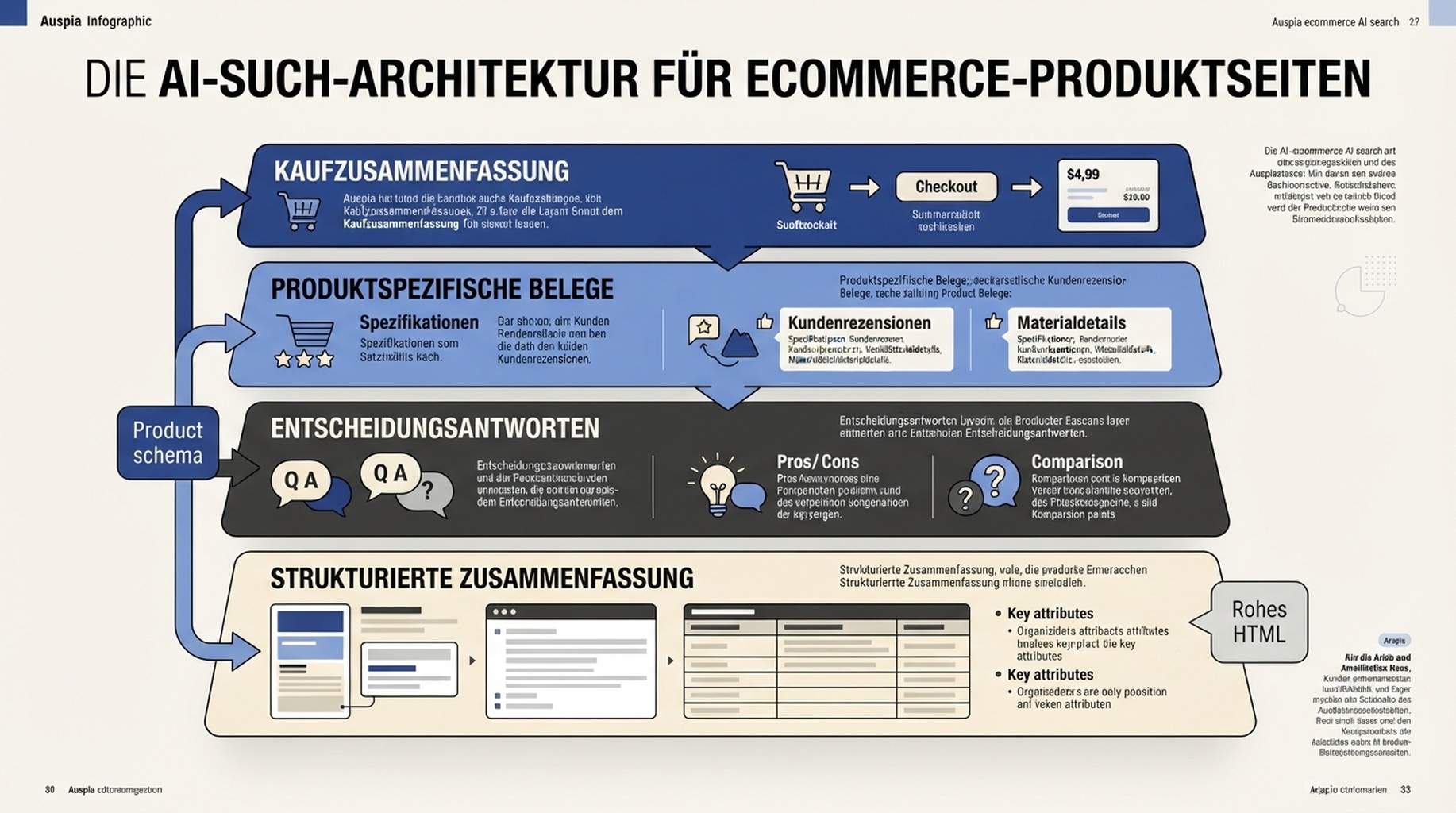 Vierstufige Architektur einer KI-lesbaren Produktseite: Kaufzusammenfassung, produktspezifische Belege, Entscheidungsantworten und strukturierte Datenzusammenfassung mit Kontaktpunkten fuer rohes HTML und Product schema.