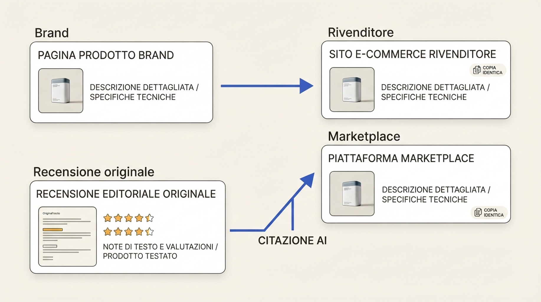 Diagramma di attribuzione: lo stesso testo prodotto passa dalla pagina del brand a rivenditori e marketplace, mentre una pagina editoriale con un confronto originale riceve la citazione AI.