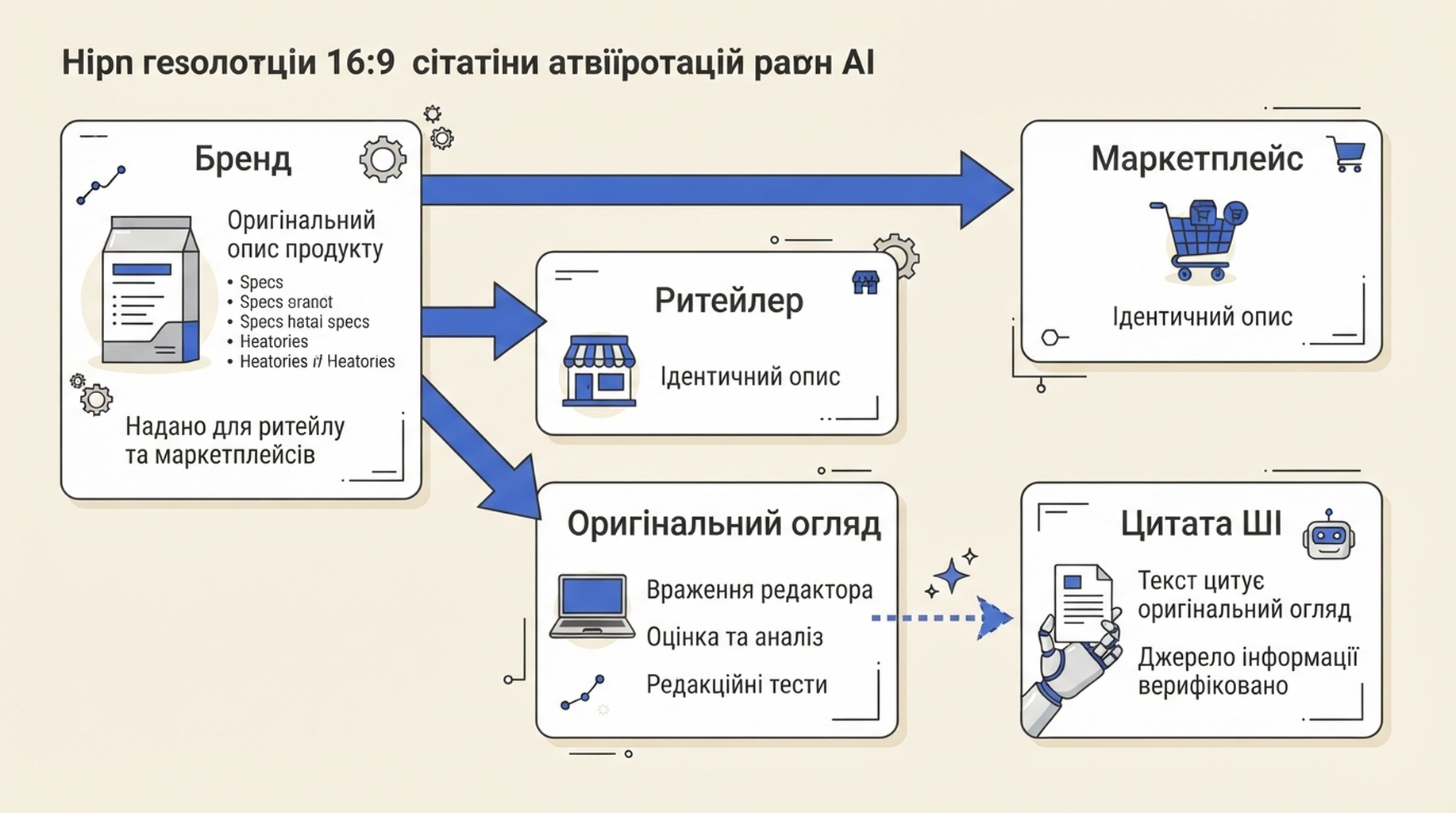 Схема шляху атрибуції: однаковий текст про товар переходить зі сторінки бренду до ритейлерів і маркетплейсів, тоді як редакційна сторінка з оригінальним порівнянням отримує цитату ШІ.