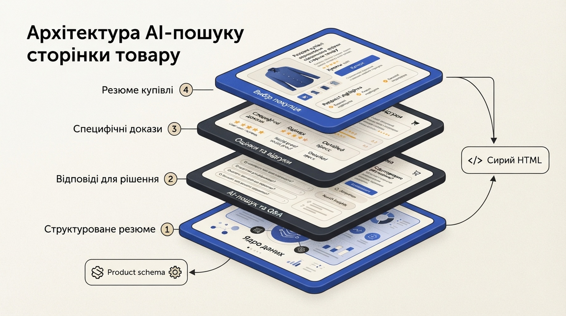 Чотиришарова архітектура сторінки товару, читабельної для ШІ: резюме купівлі, специфічні докази, відповіді для рішення та резюме структурованих даних із точками контакту сирого HTML і Product schema.
