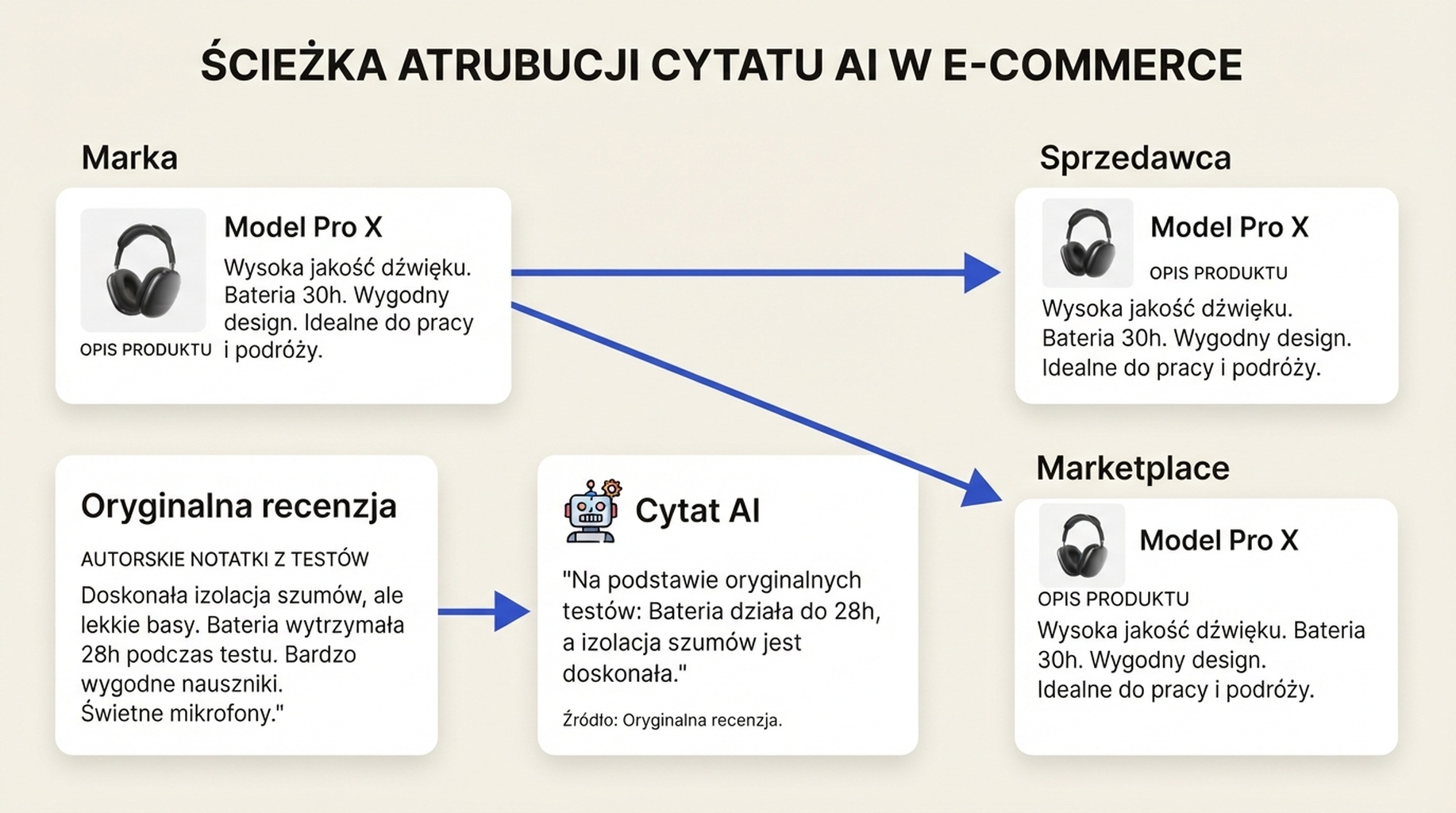Diagram atrybucji pokazujacy, jak ten sam tekst produktu plynie ze strony marki do sprzedawcow i marketplace'ow, a redakcyjna strona z oryginalnym porownaniem otrzymuje cytat AI.