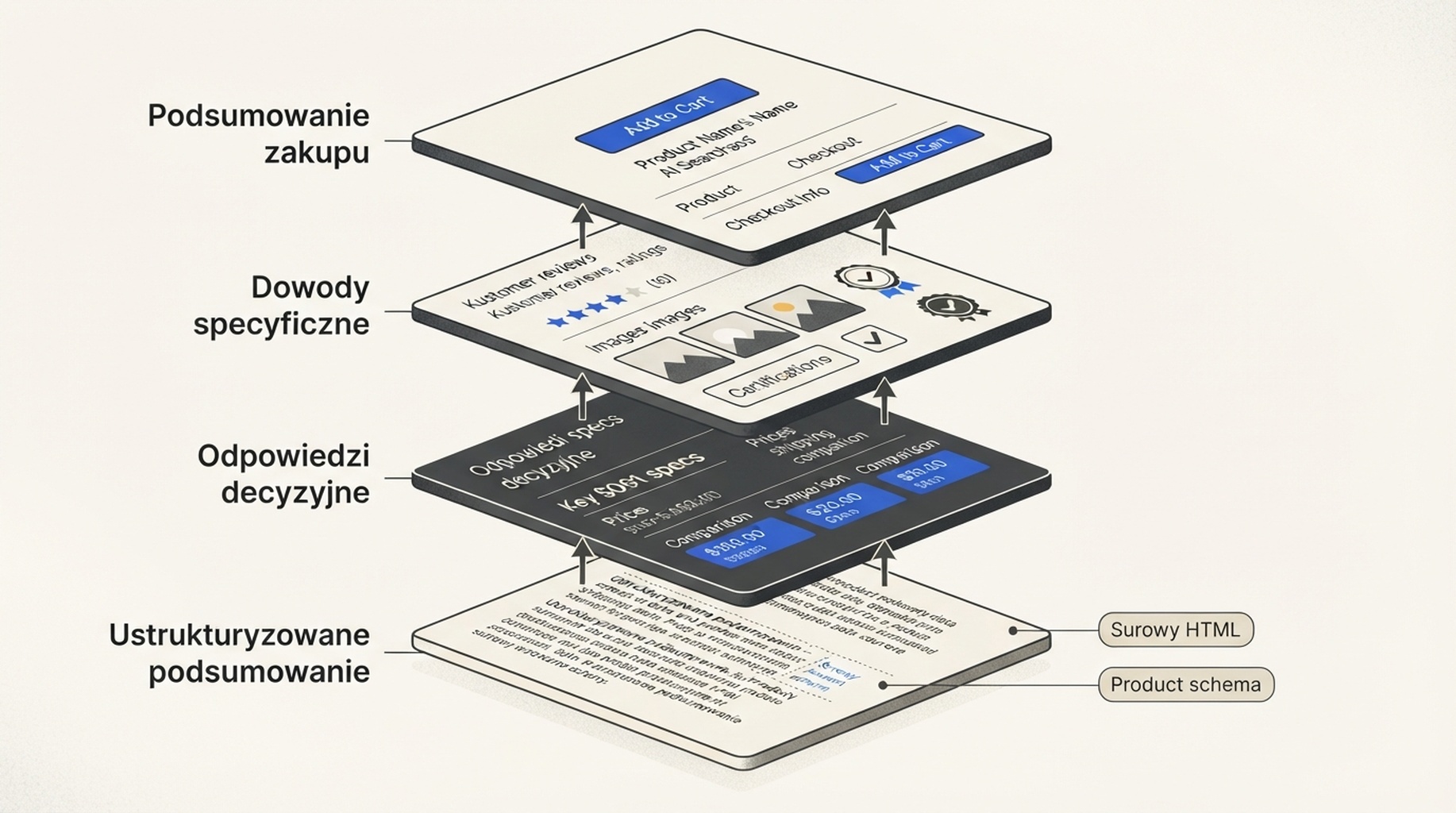 Czterowarstwowa architektura strony produktu czytelnej dla AI: podsumowanie zakupu, dowody specyficzne, odpowiedzi decyzyjne i podsumowanie danych strukturalnych wraz z punktami styku surowego HTML i Product schema.