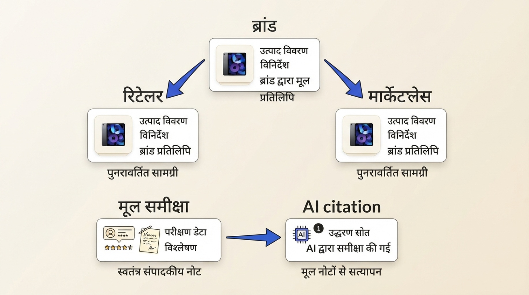 Attribution path diagram जिसमें एक जैसा product copy brand page से retailer और marketplace cards तक जाता है, जबकि original comparison वाली editorial page को AI citation मिलता है।