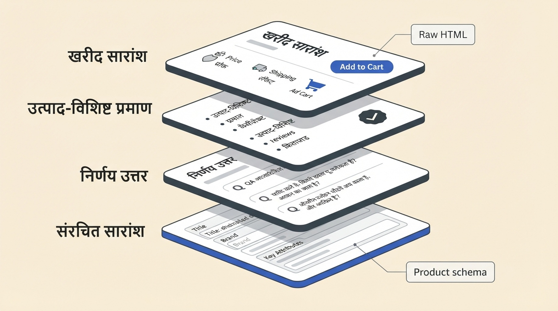 AI-readable product page की four-layer architecture: purchase summary, product-specific evidence, decision answers और structured-data summary, साथ में raw HTML और Product schema touchpoints।