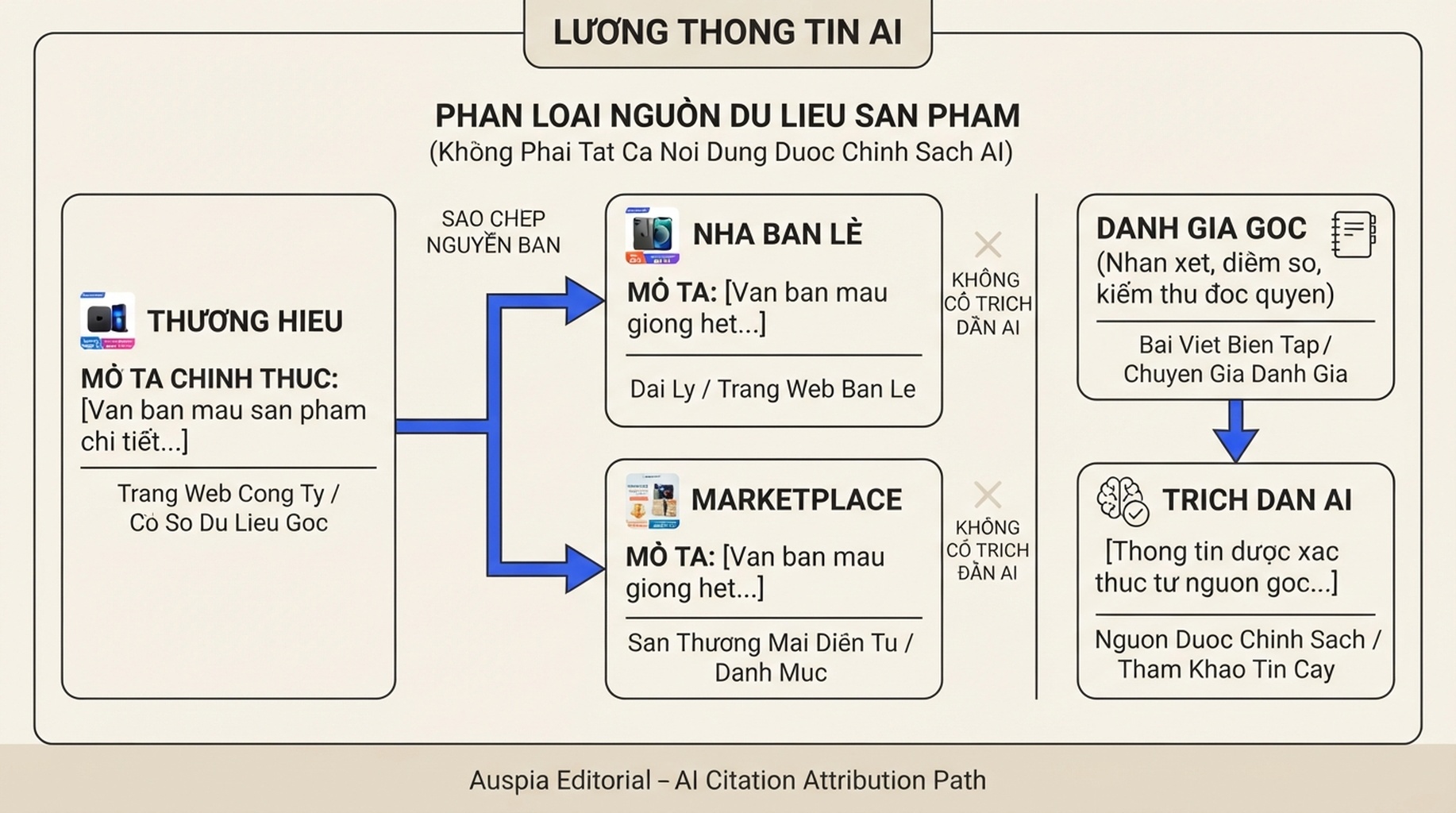 So do duong dan attribution cho thay cung mot noi dung san pham di tu trang thuong hieu den nha ban le va marketplace, trong khi trang bien tap co so sanh goc nhan trich dan AI.