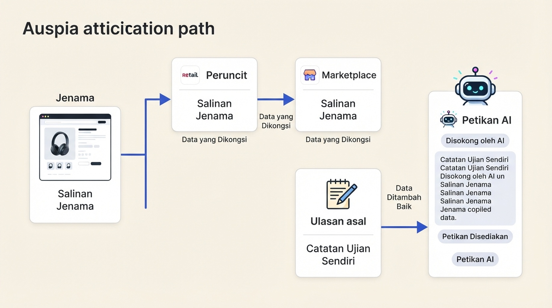 Rajah laluan atribusi menunjukkan teks produk yang sama bergerak dari halaman jenama ke peruncit dan marketplace, sementara halaman editorial dengan perbandingan asal menerima petikan AI.