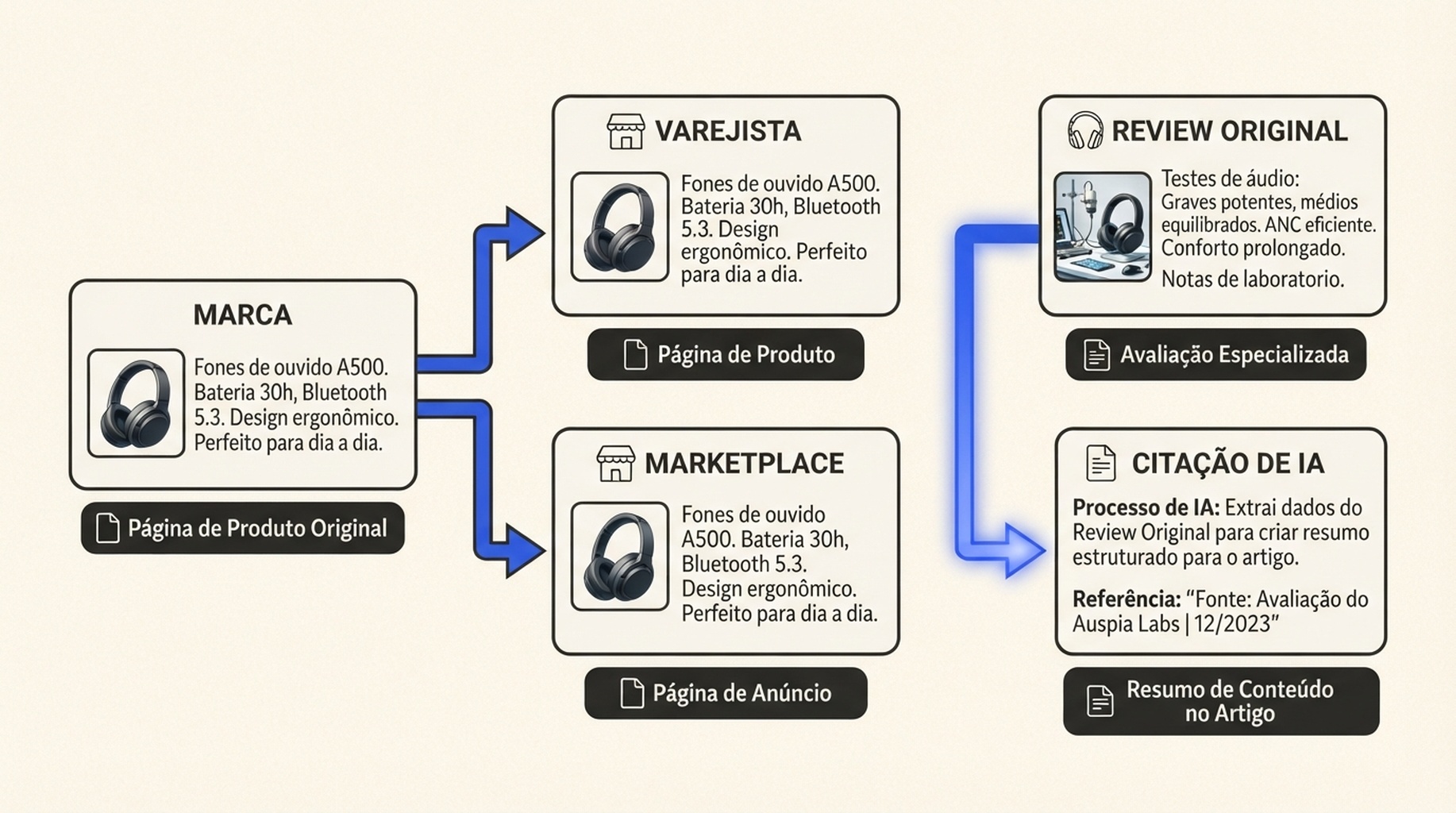 Diagrama de atribuicao mostrando texto de produto identico passando de uma pagina de marca para varejistas e marketplaces, enquanto uma pagina editorial com comparacao original recebe a citacao de IA.