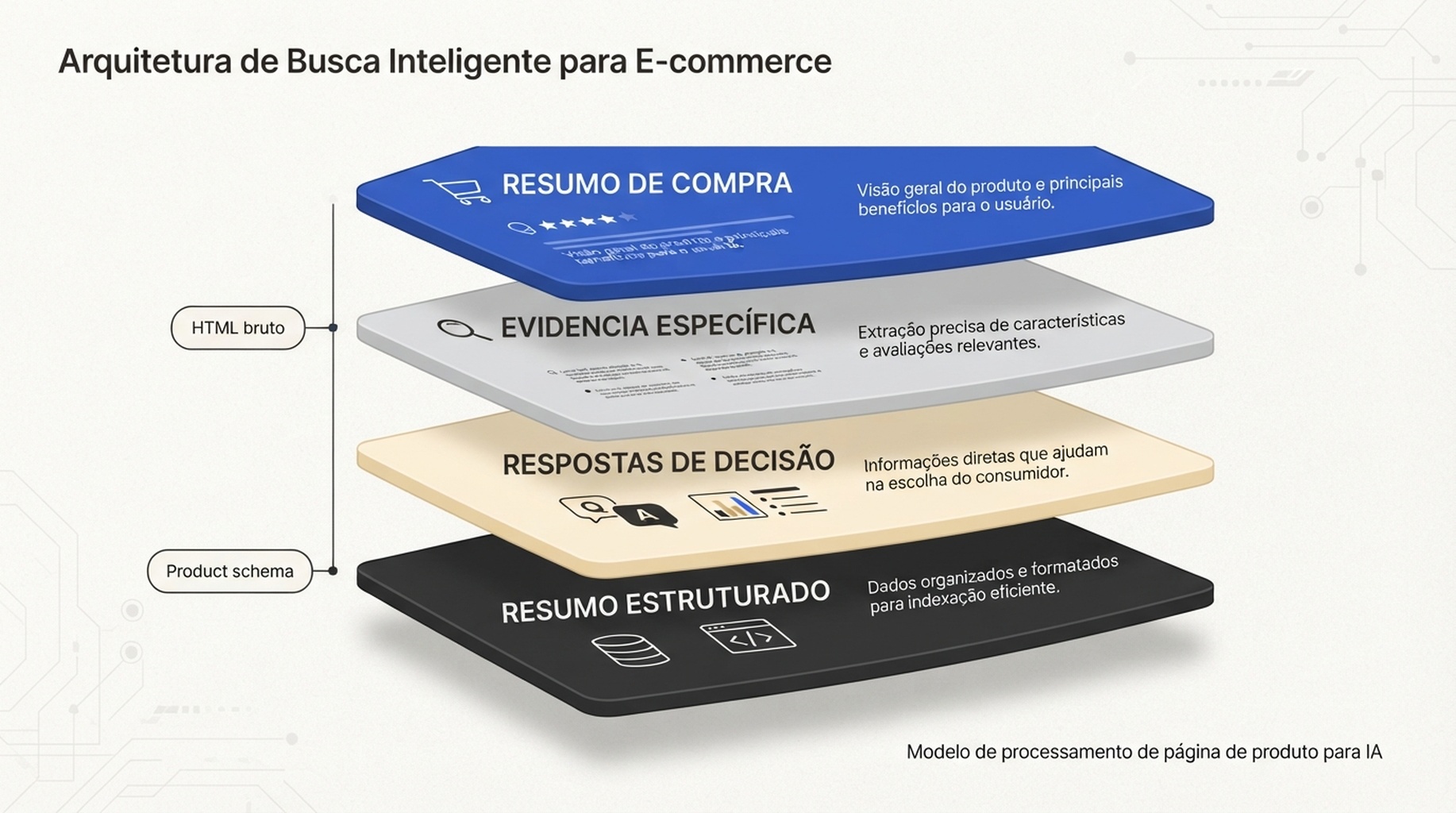 Arquitetura de quatro camadas para uma pagina de produto legivel por IA: resumo de compra, evidencia especifica, respostas de decisao e resumo estruturado, com pontos de contato de HTML bruto e Product schema.