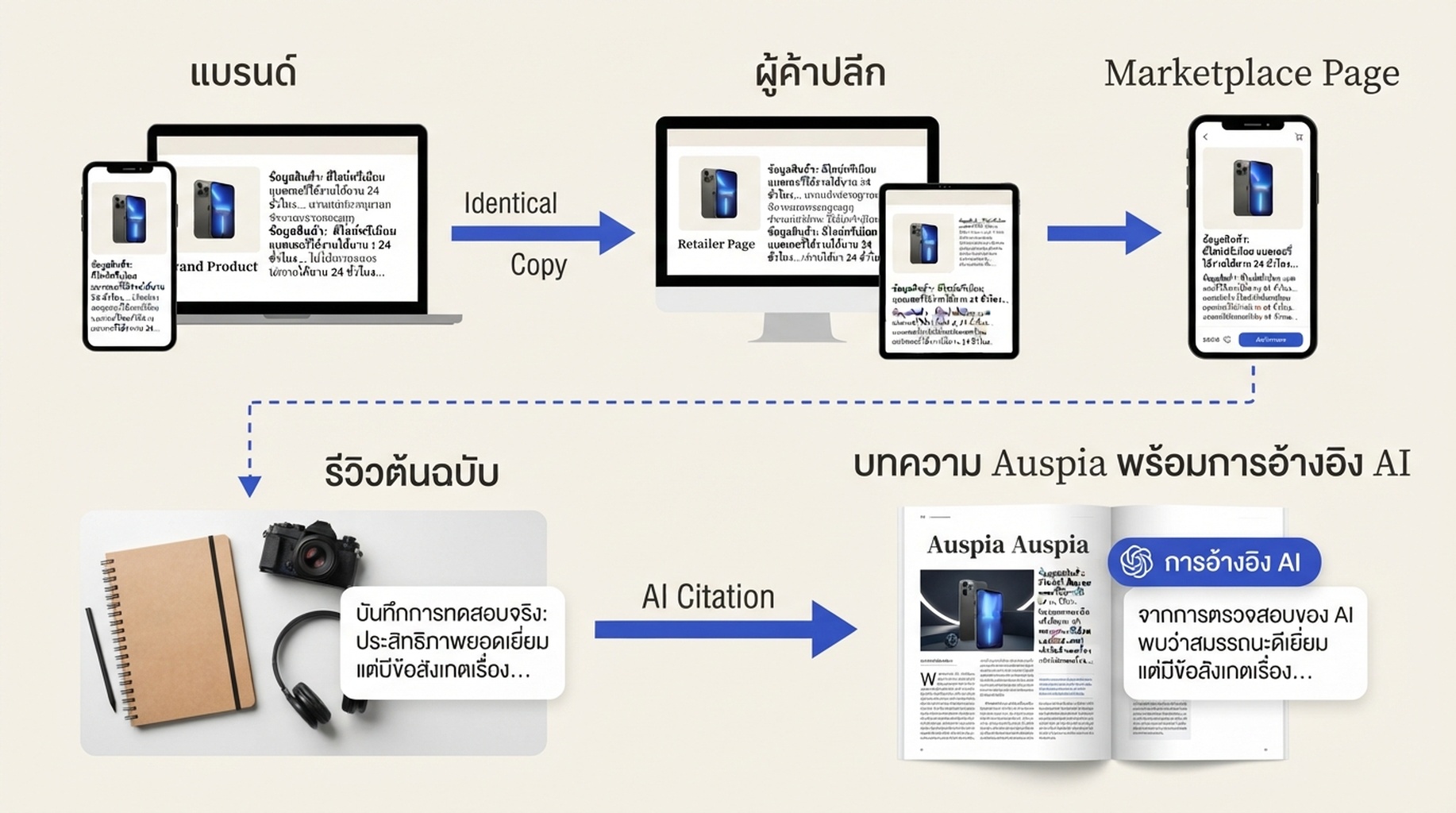 แผนภาพเส้นทาง attribution แสดงข้อความสินค้าเดียวกันไหลจากหน้าแบรนด์ไปยังผู้ค้าปลีกและ marketplace ขณะที่หน้า editorial ที่มีการเปรียบเทียบต้นฉบับได้รับการอ้างอิงจาก AI