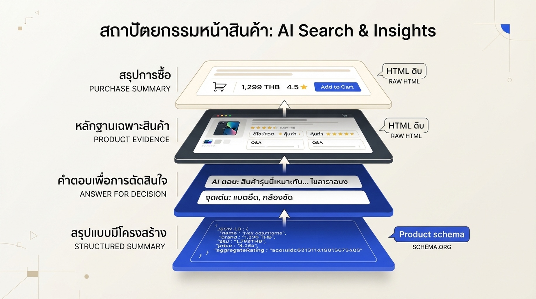 สถาปัตยกรรมสี่ชั้นของหน้าสินค้าที่ AI อ่านได้: สรุปการซื้อ หลักฐานเฉพาะสินค้า คำตอบเพื่อการตัดสินใจ และสรุปข้อมูลมีโครงสร้าง พร้อมจุดสัมผัส HTML ดิบและ Product schema