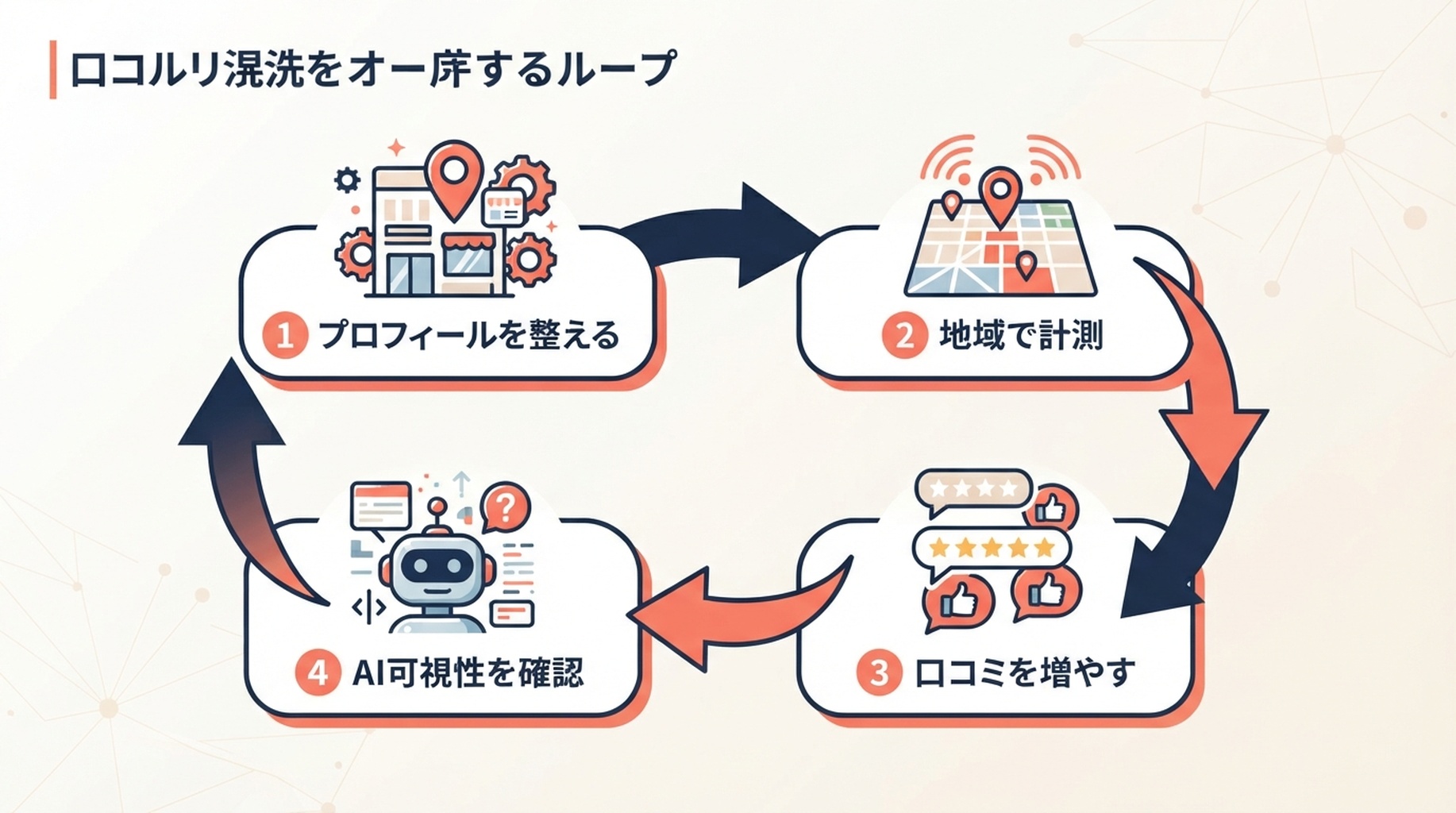 プロフィール整備、地域計測、口コミ、AI可視性の確認をつなぐ運用フロー