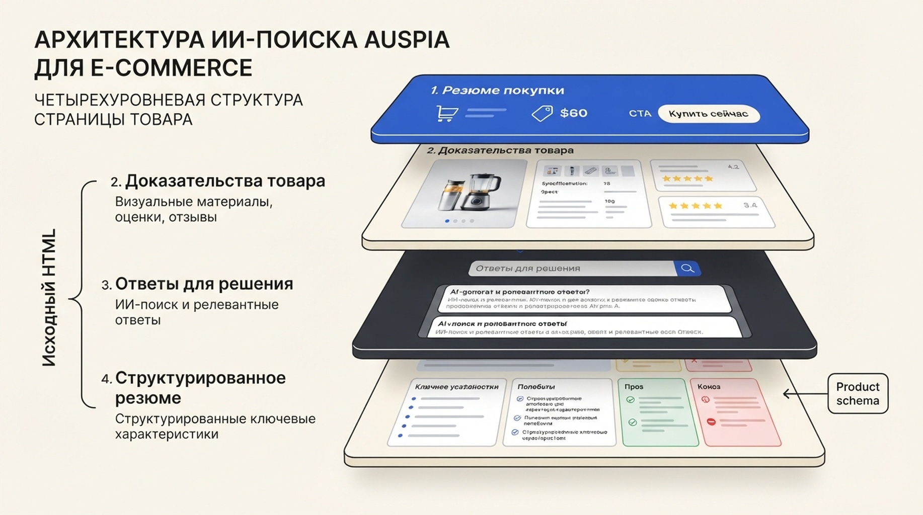 Четырехслойная архитектура товарной страницы, читаемой ИИ: резюме покупки, доказательства о товаре, ответы для решения и резюме структурированных данных с точками контакта исходного HTML и Product schema.