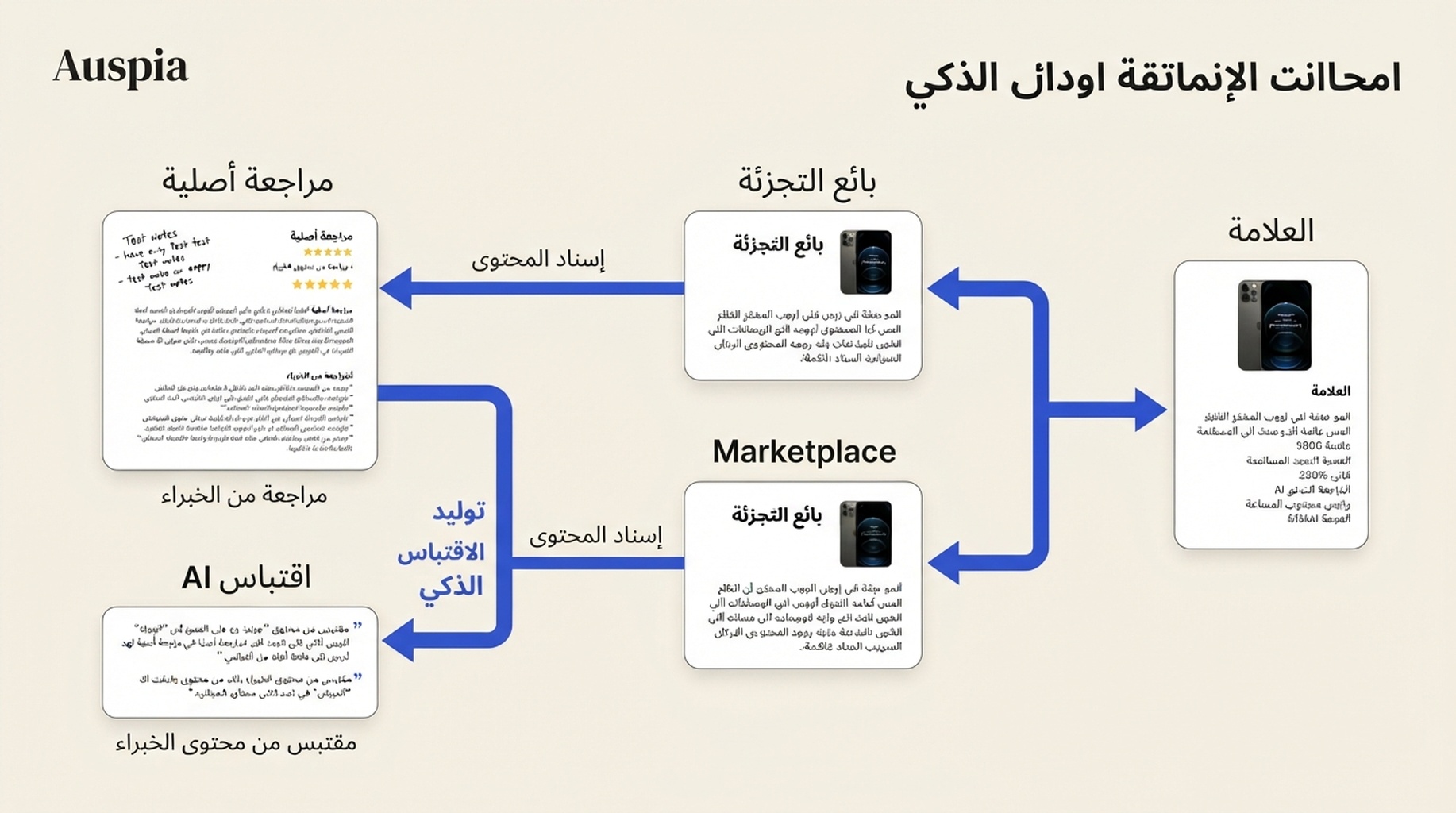 مخطط مسار الإسناد يبين نص المنتج نفسه ينتقل من صفحة العلامة إلى البائعين والأسواق، بينما تحصل صفحة تحريرية فيها مقارنة أصلية على اقتباس الذكاء الاصطناعي.