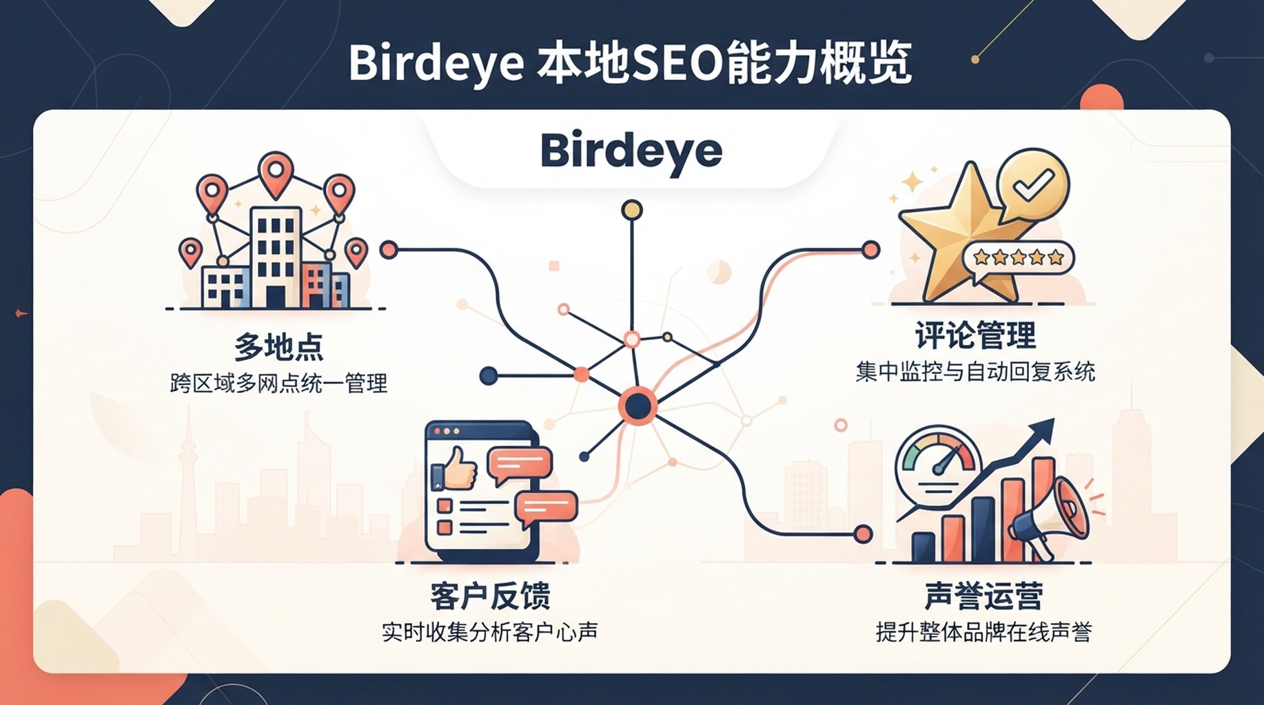中文信息卡：Birdeye 将多地点评论、反馈、列表与客户互动集中管理