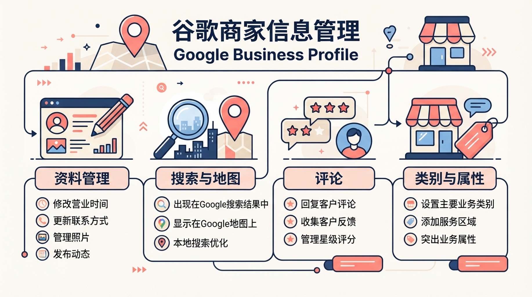 中文信息卡：Google Business Profile 用于管理 Google 搜索和地图中的企业资料