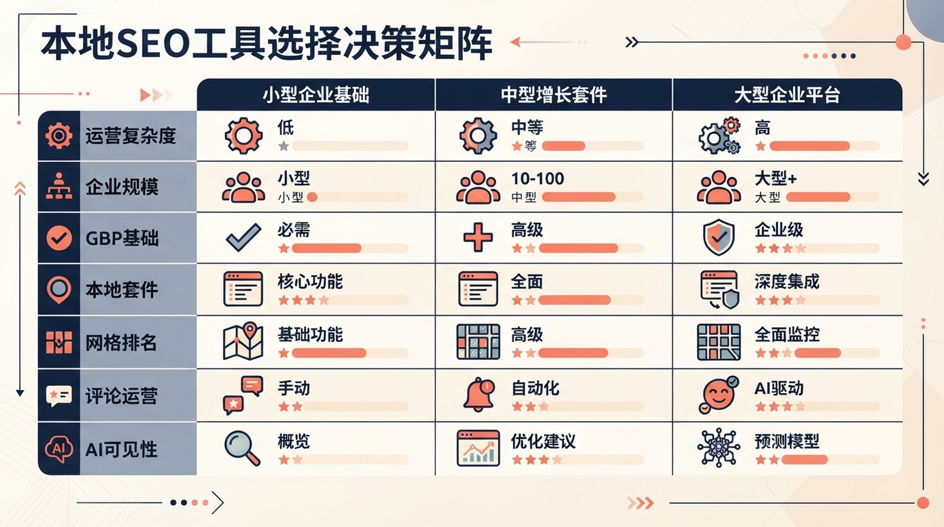 按企业规模和运营复杂度划分本地 SEO 工具能力的中文矩阵