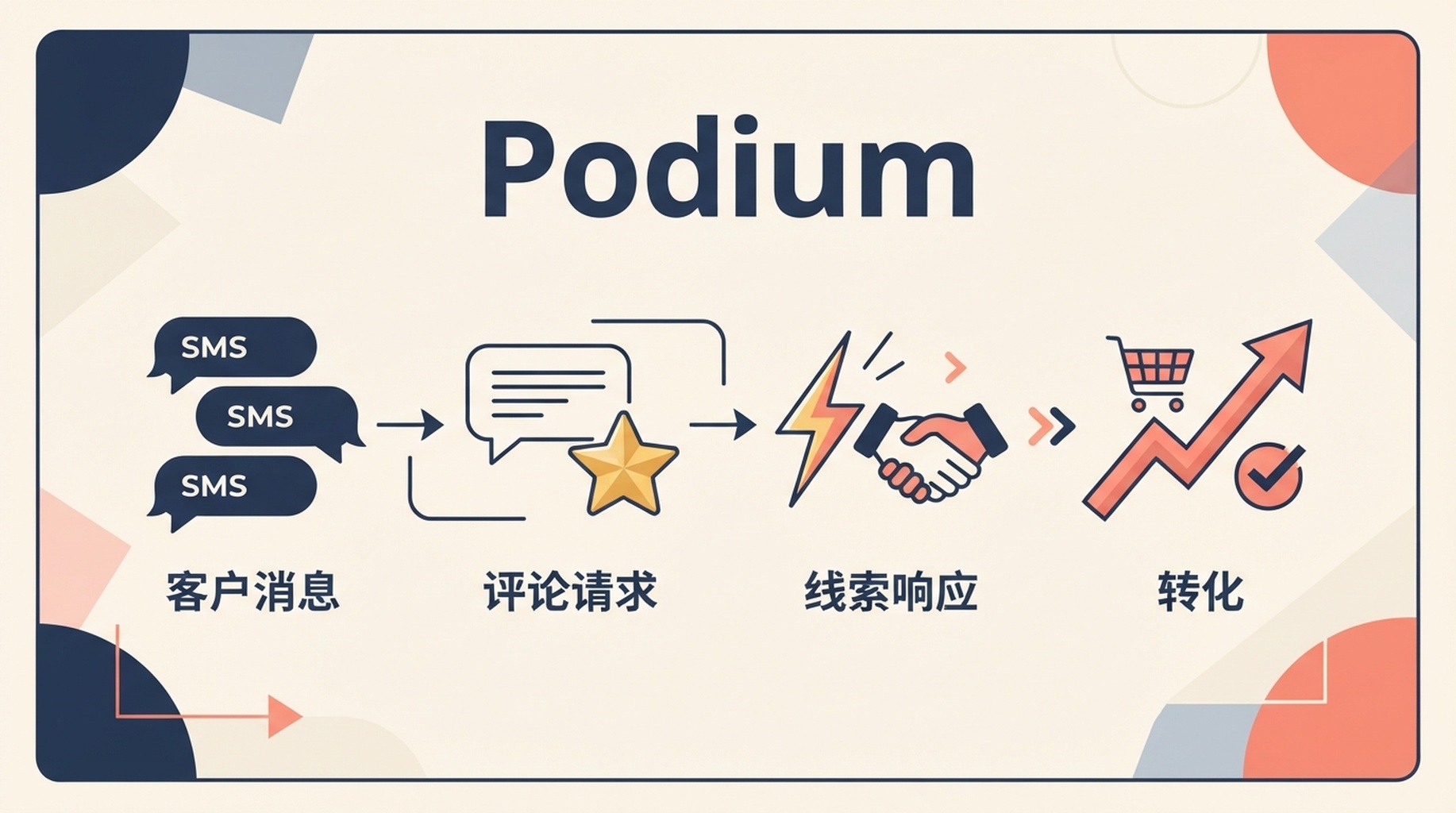 中文信息卡：Podium 用于客户消息、评论请求与线索响应