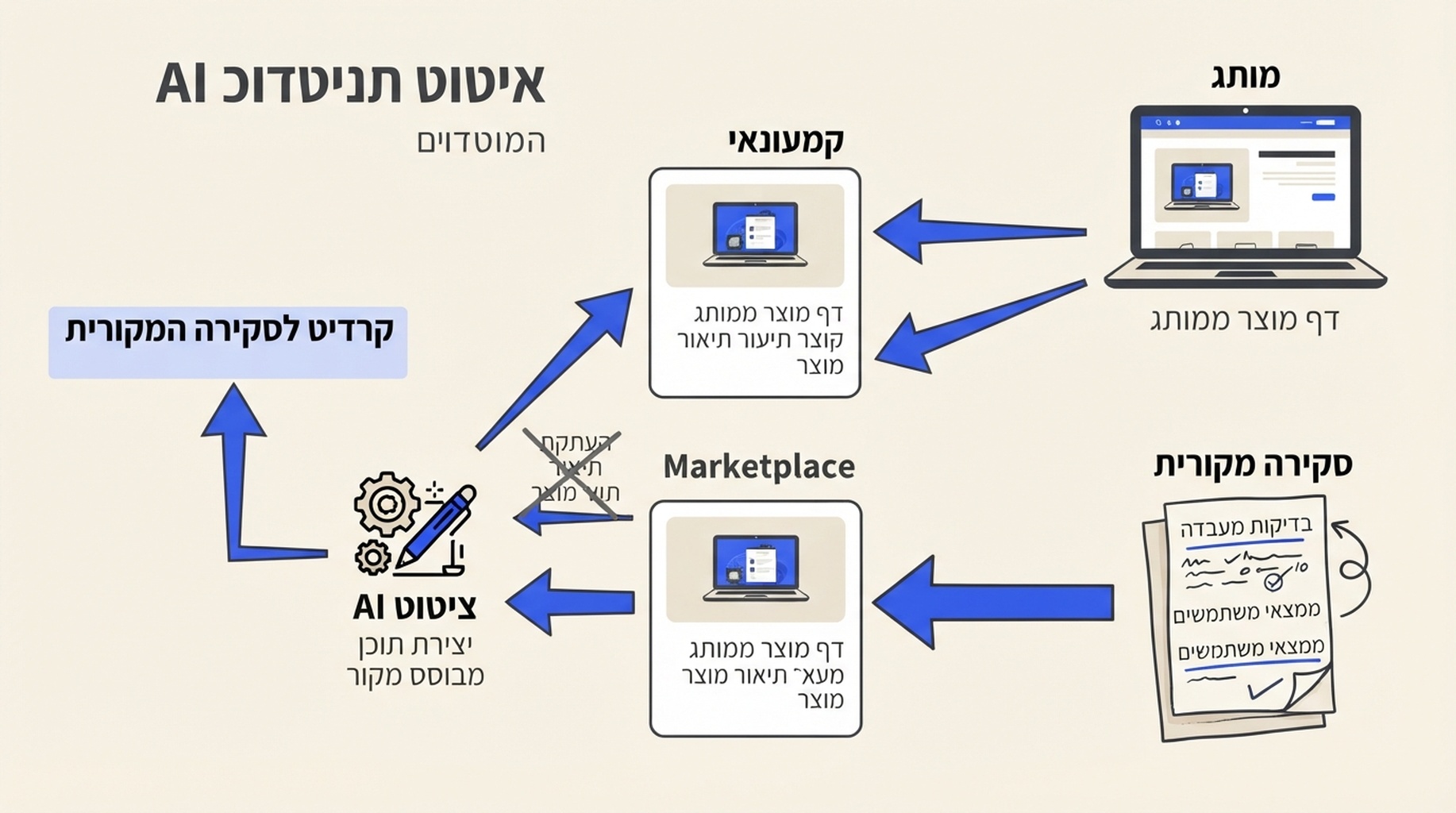 תרשים מסלול ייחוס שבו טקסט מוצר זהה עובר מעמוד המותג לקמעונאים ול-marketplace, בעוד עמוד עריכתי עם השוואה מקורית מקבל ציטוט AI.