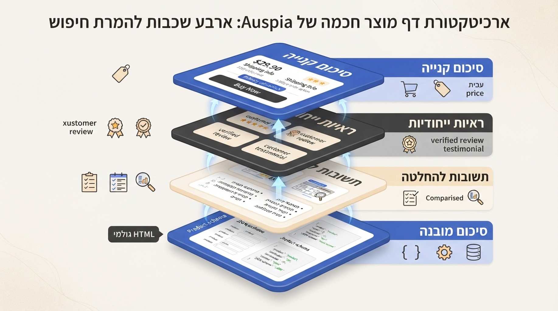 ארכיטקטורת ארבע שכבות לעמוד מוצר ש-AI יכול לקרוא: סיכום קנייה, ראיות ייחודיות, תשובות להחלטה וסיכום נתונים מובנים, עם נקודות מגע של HTML גולמי ו-Product schema.