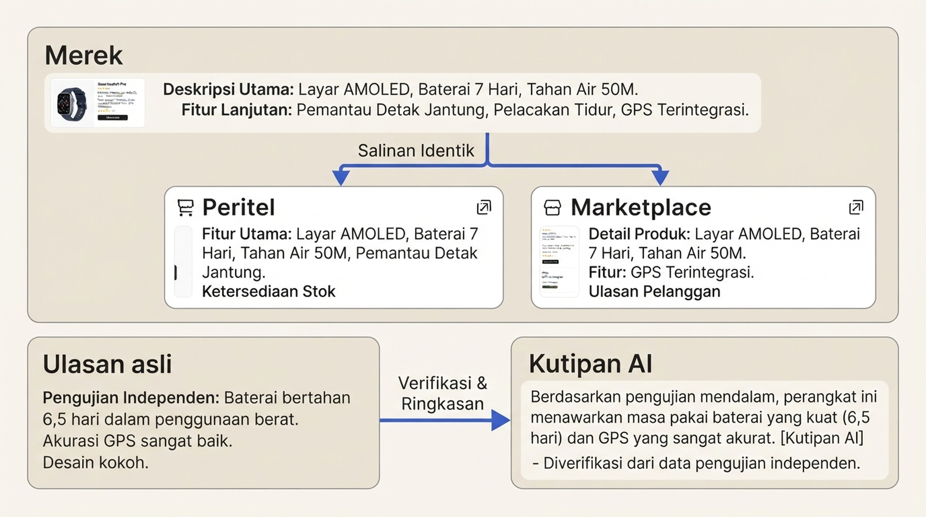 Diagram jalur atribusi yang menunjukkan teks produk sama mengalir dari halaman merek ke peritel dan marketplace, sementara halaman editorial dengan perbandingan asli menerima kutipan AI.