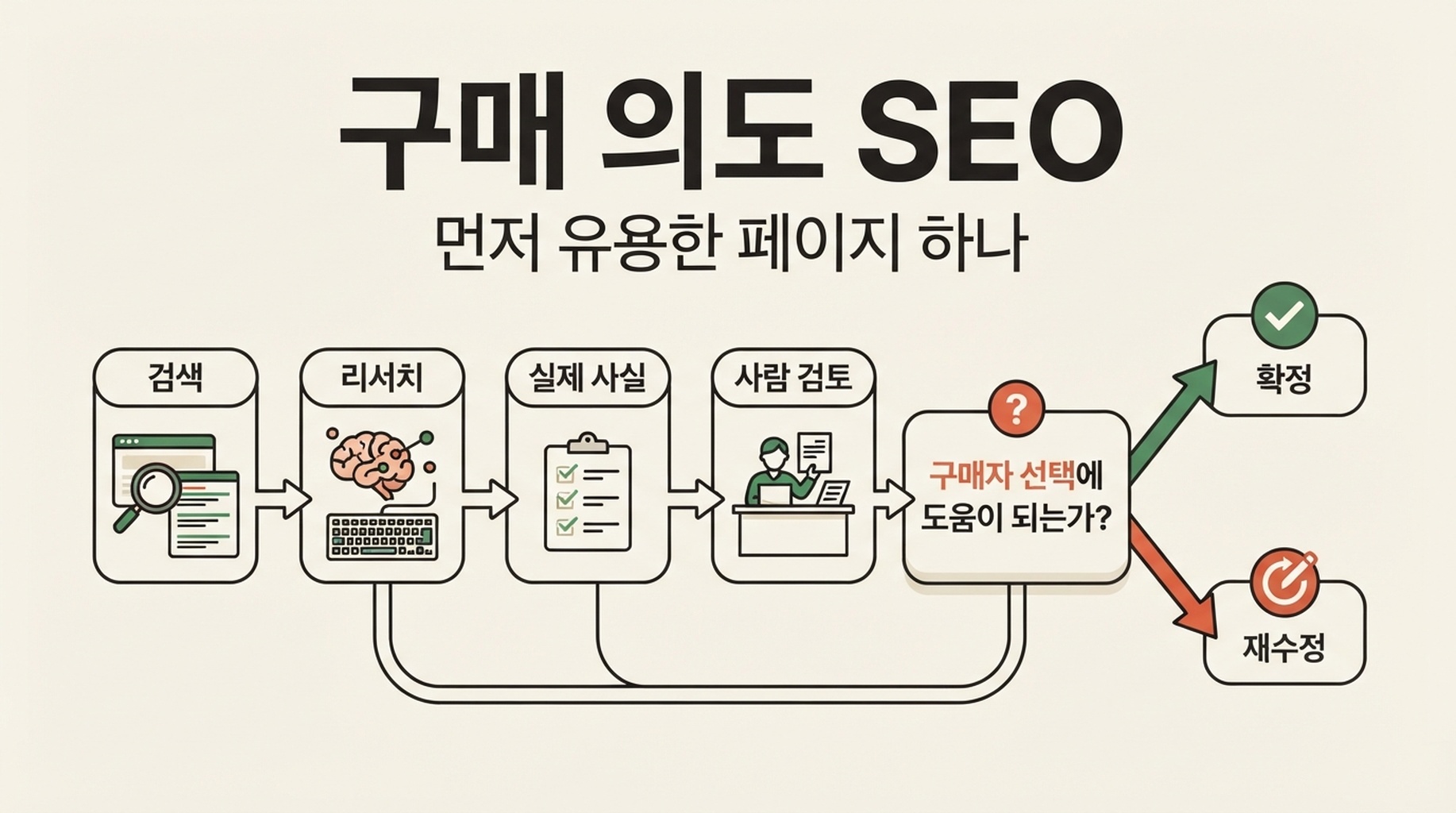구매자 선택 지원, 다른 사실, 정직한 답, 유용한 다음 행동이라는 네 가지 기준으로 Google 검색이 별도의 제휴 SEO 페이지에 적합한지 판단하는 결정 매트릭스.