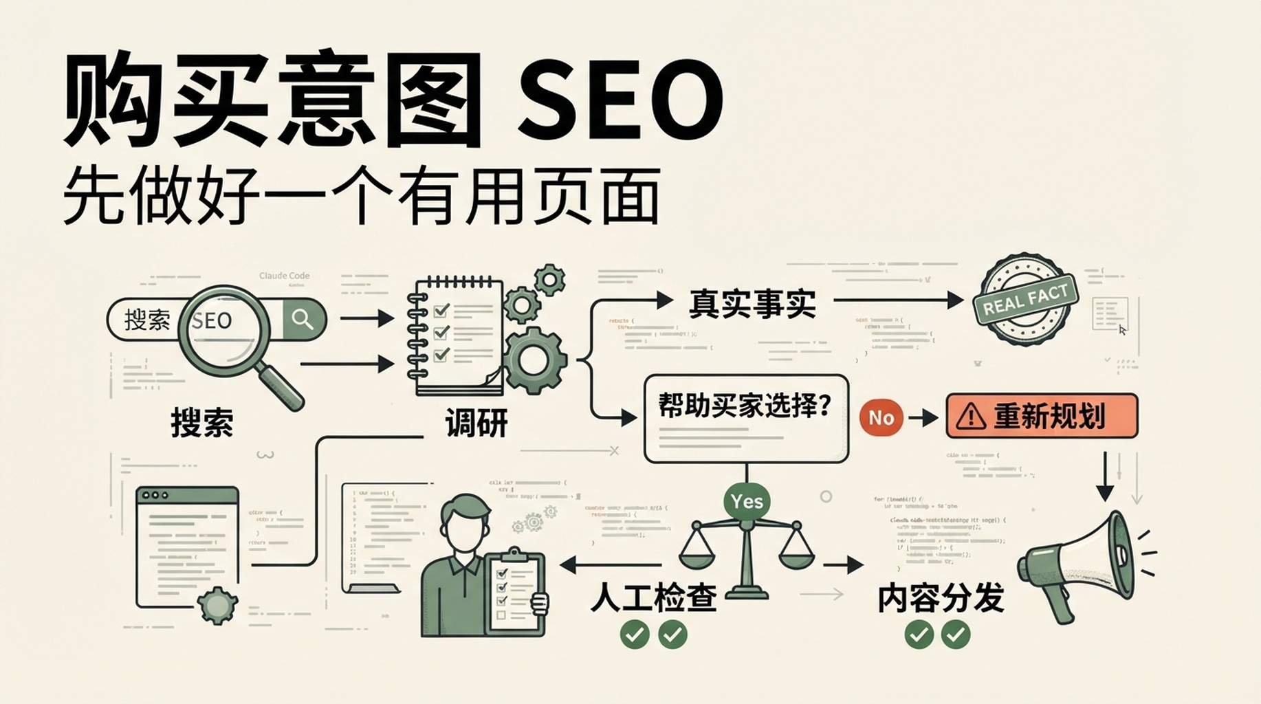 用于判断 Google 搜索是否值得拥有独立联盟 SEO 页面的决策矩阵，包含帮助买家选择、不同事实、诚实答案和明确下一步四项检查。