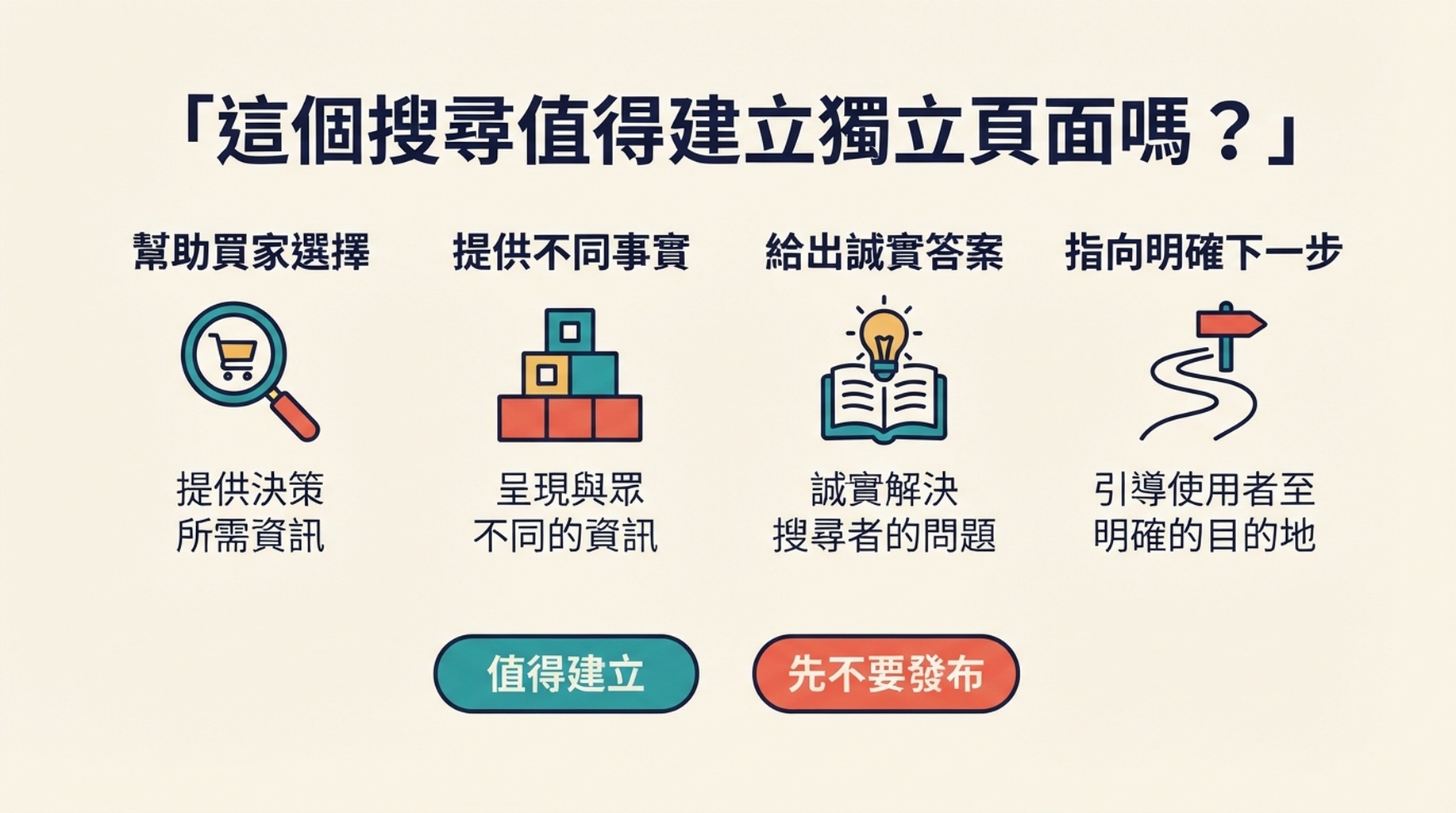 用來判斷某個 Google 搜尋是否值得建立獨立聯盟 SEO 頁面的決策矩陣，檢查頁面能否協助買家選擇、提供不同事實、給出誠實答案，並指向明確的下一步。