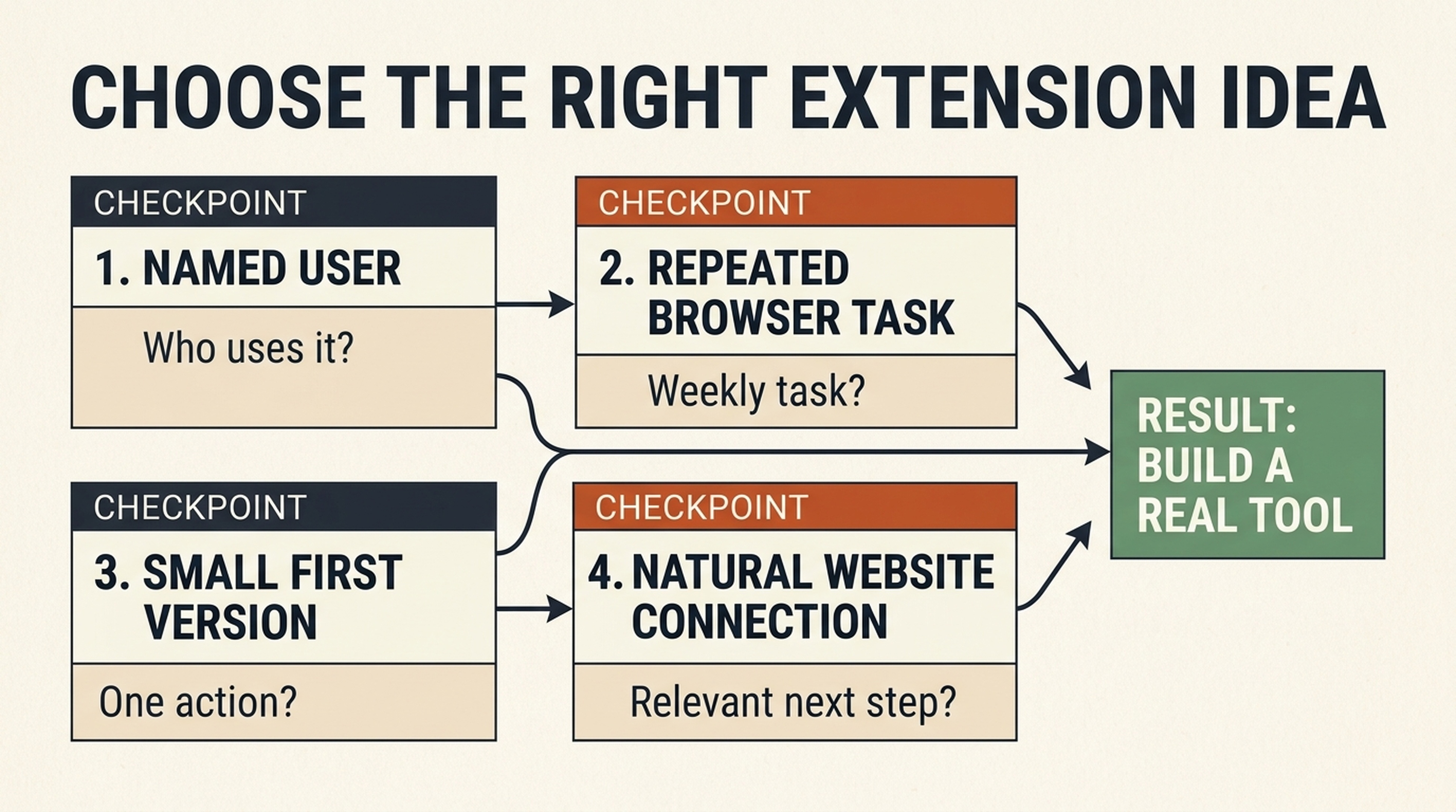 Four-part filter for selecting a small Chrome extension idea that users will find useful