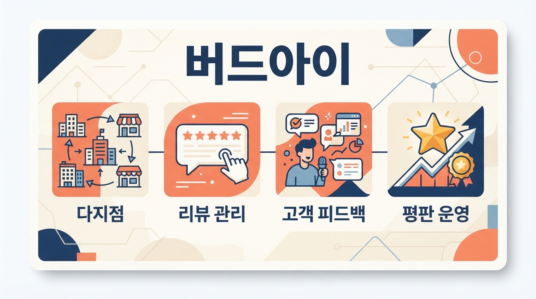 다지점 리뷰, 고객 피드백, 리스팅, 평판 운영을 보여 주는 Birdeye 능력 카드