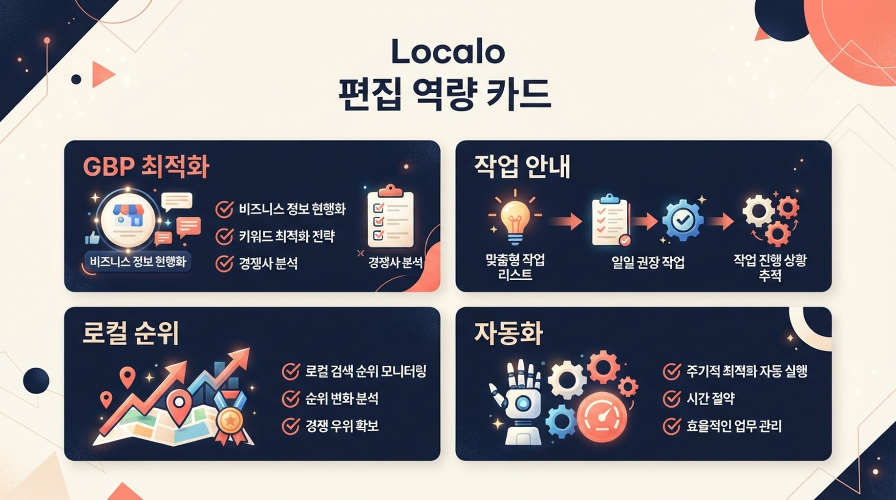 GBP 최적화 안내, 로컬 순위 확인, 작업 자동화를 소개하는 Localo 능력 카드
