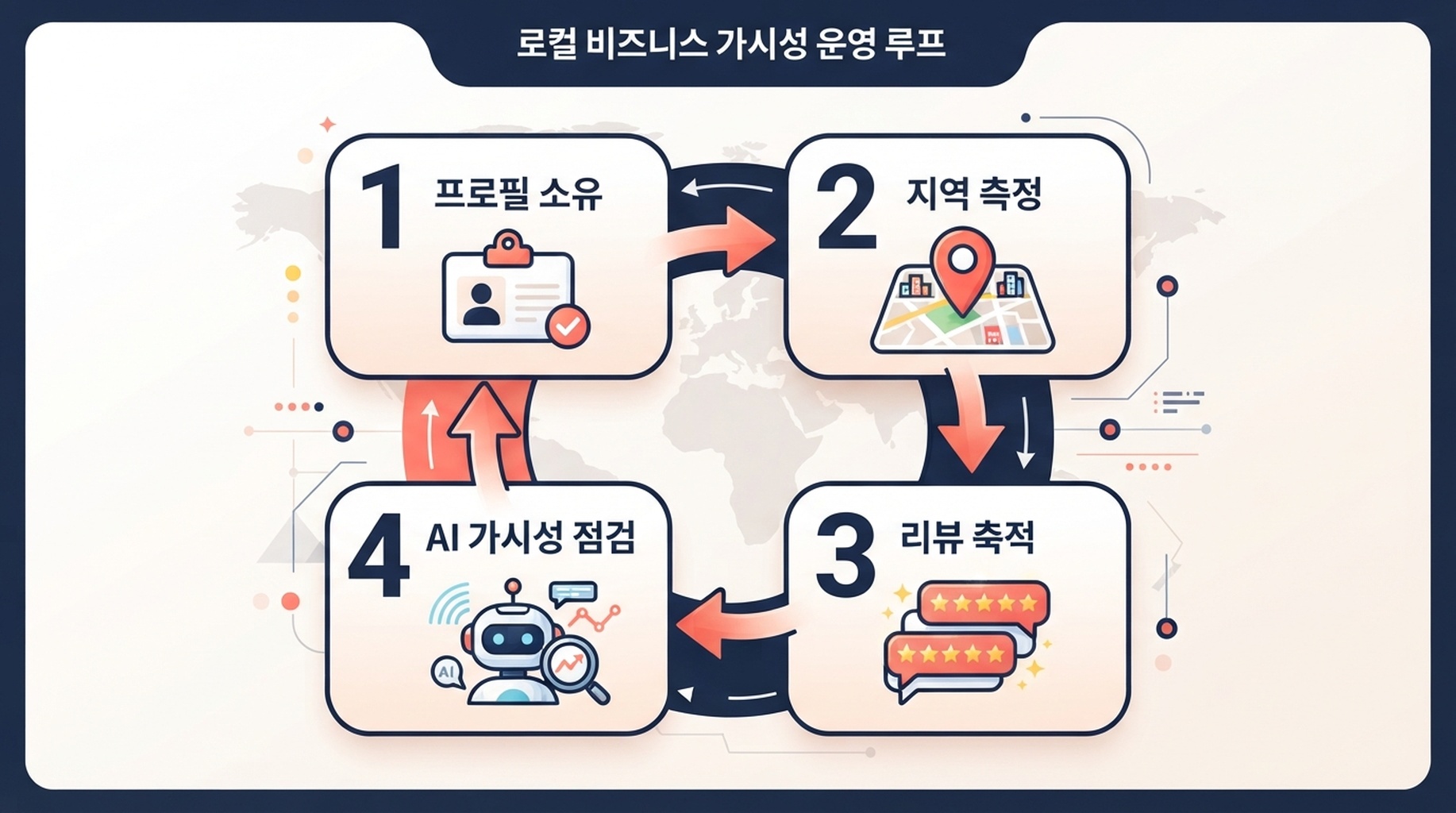 프로필 소유, 지역 측정, 리뷰 증거, AI 가시성 점검을 연결한 로컬 가시성 순환