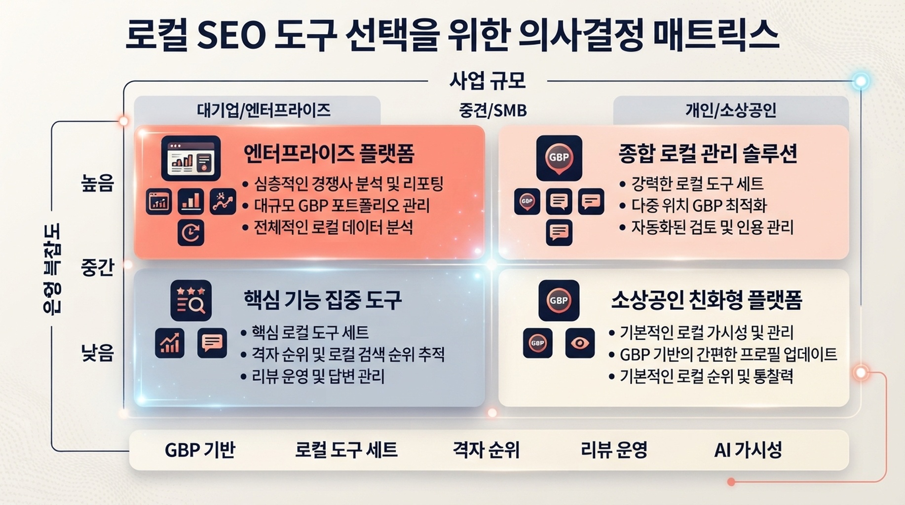 사업 규모와 운영 복잡도에 따른 로컬 SEO 도구 기능 매트릭스