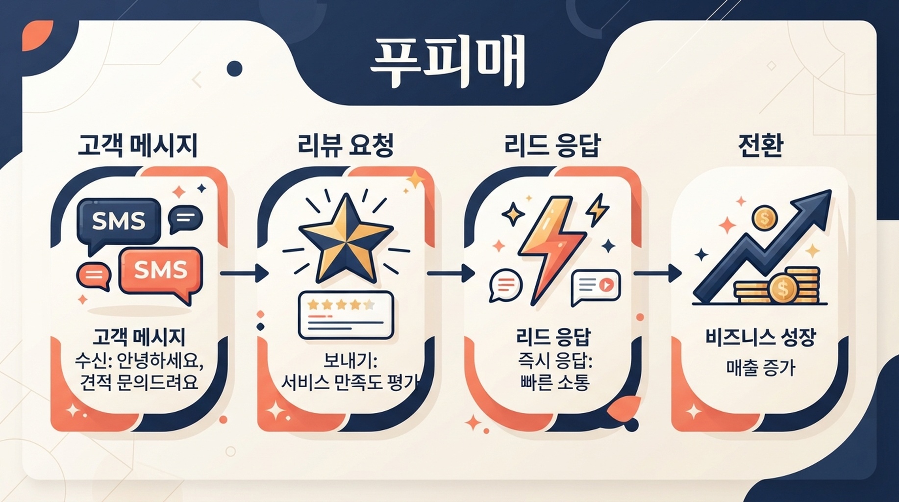 고객 메시지, 리뷰 요청, 리드 응답을 설명하는 Podium 능력 카드