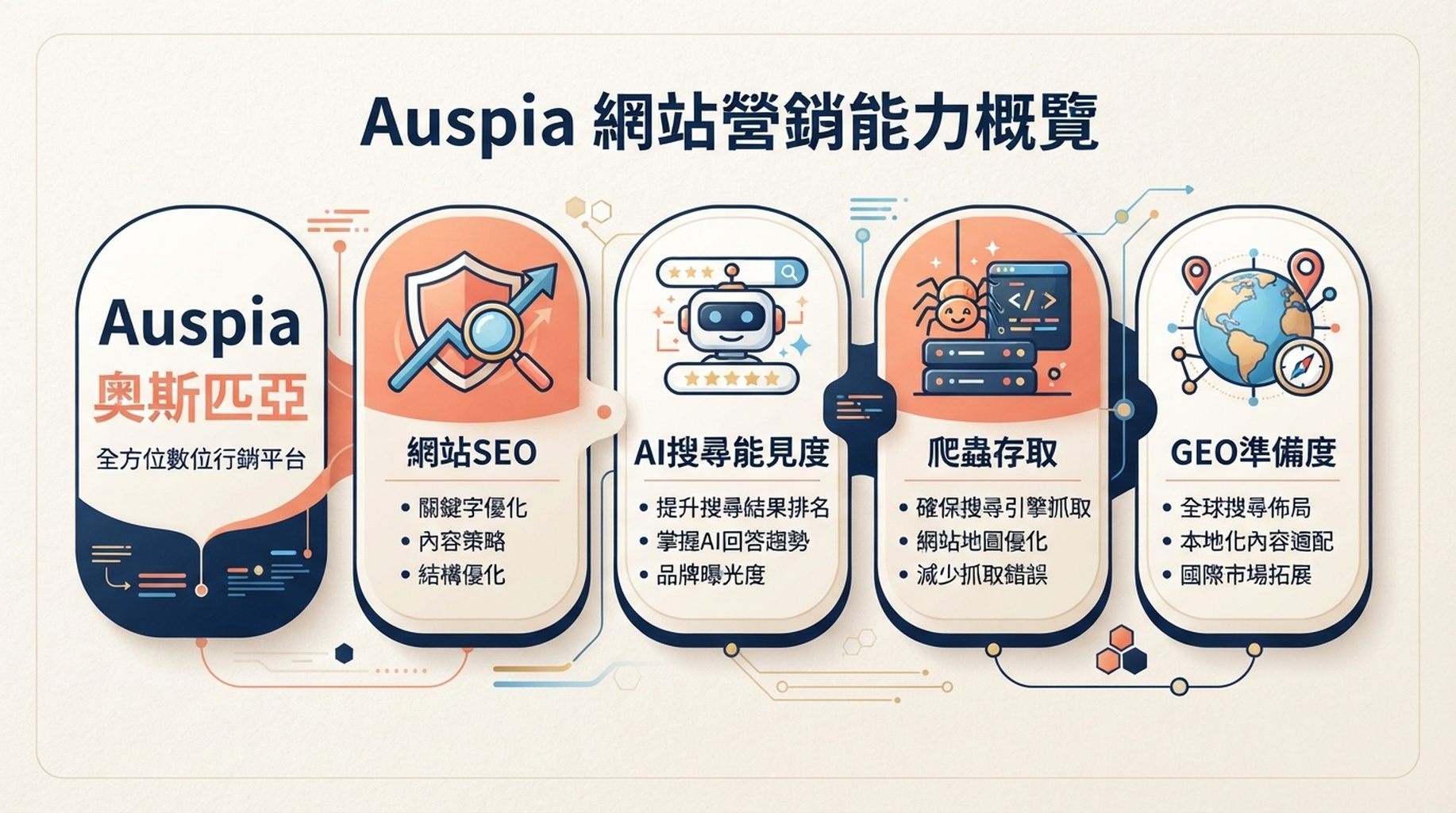 說明網站 SEO、AI 搜尋能見度、爬蟲存取與 GEO 準備度的 Auspia 能力卡