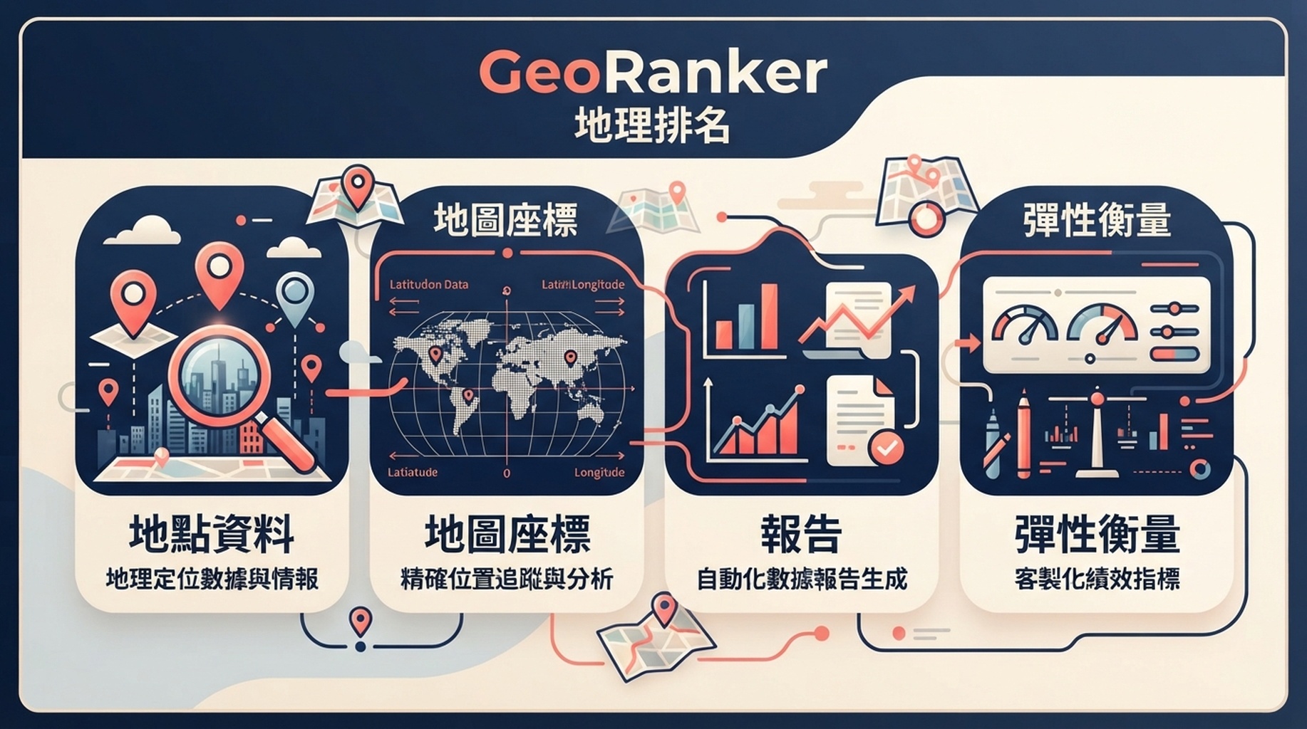 說明地理位置排名追蹤與彈性報表功能的 GeoRanker 能力卡