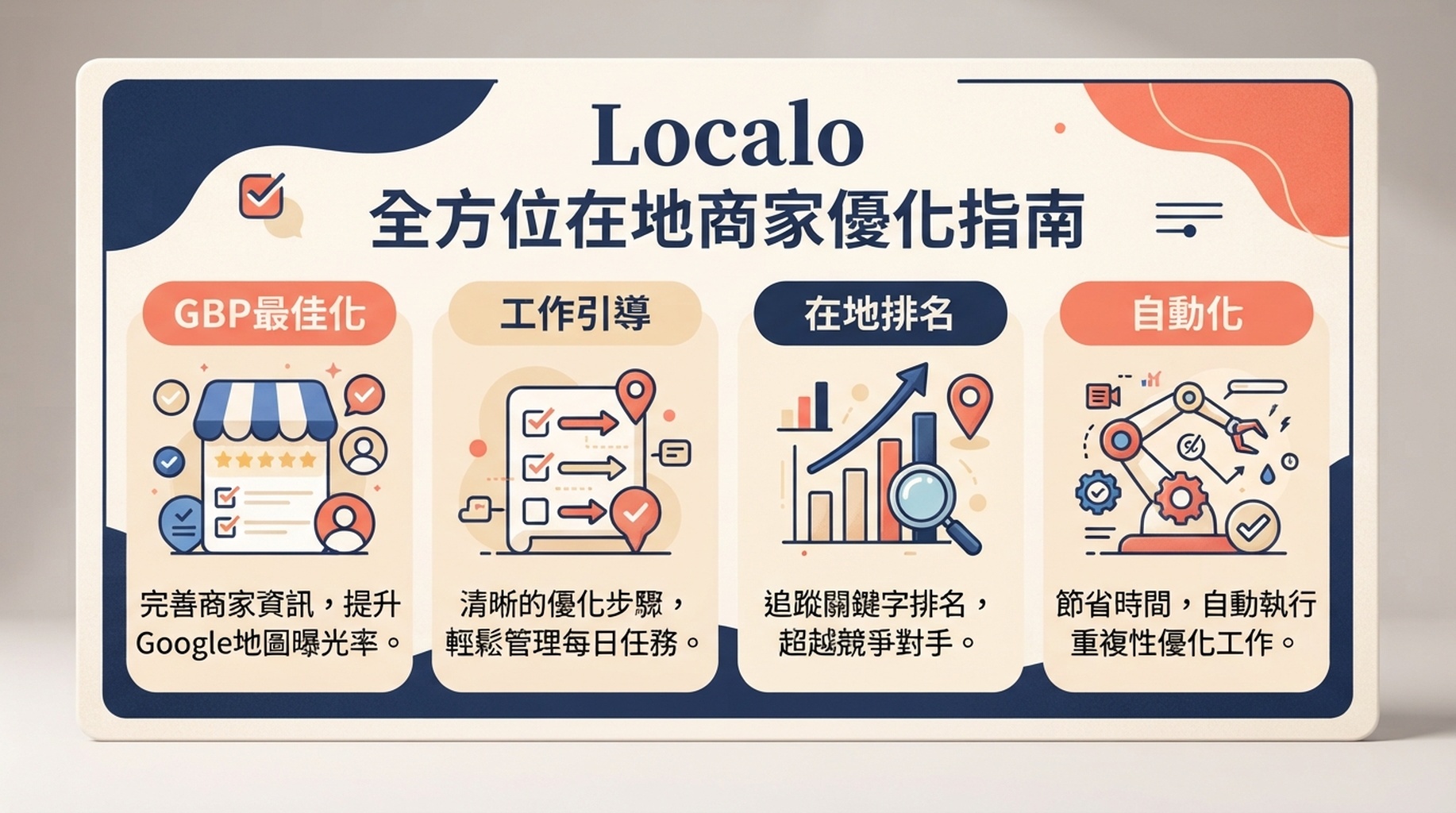 介紹 GBP 最佳化引導、在地排名檢查與自動化的 Localo 能力卡