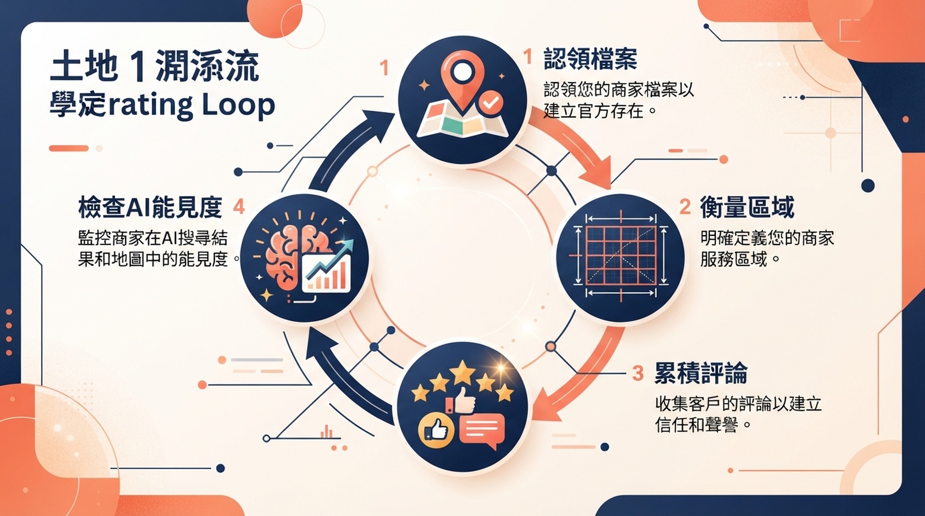連結商家檔案、區域衡量、評論證明與 AI 能見度檢查的在地能見度循環