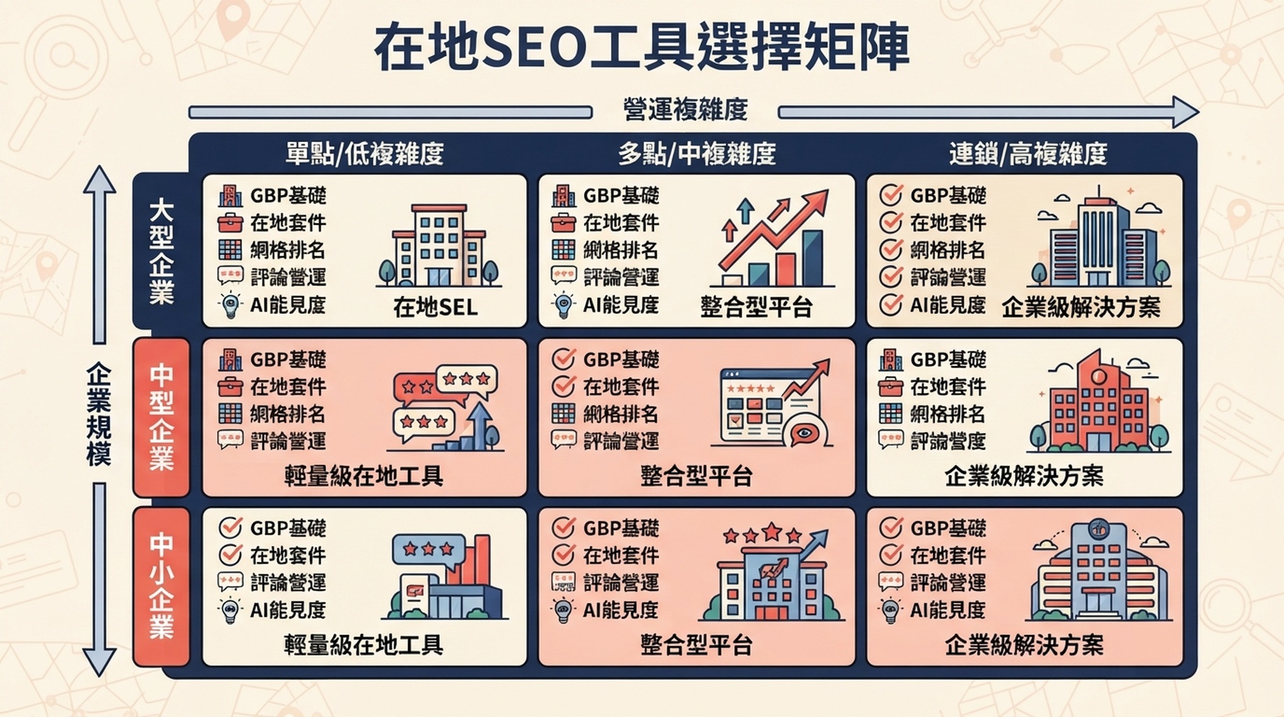 按企業規模與營運複雜度劃分在地 SEO 工具能力的繁體中文矩陣