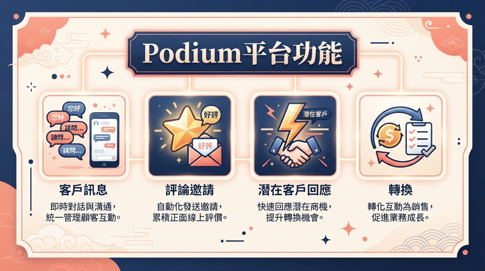 介紹客戶訊息、評論邀請與潛在客戶回應的 Podium 能力卡