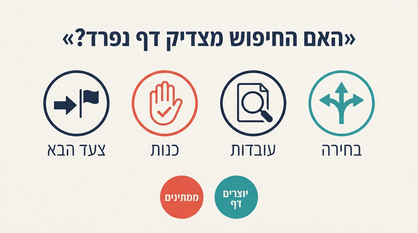 מטריצת החלטה לבחינה אם חיפוש Google מצדיק דף SEO עצמאי לשיווק שותפים: האם הדף עוזר לקונה לבחור, משתמש בעובדות שונות, נותן תשובה כנה ומפנה לצעד הבא ברור.